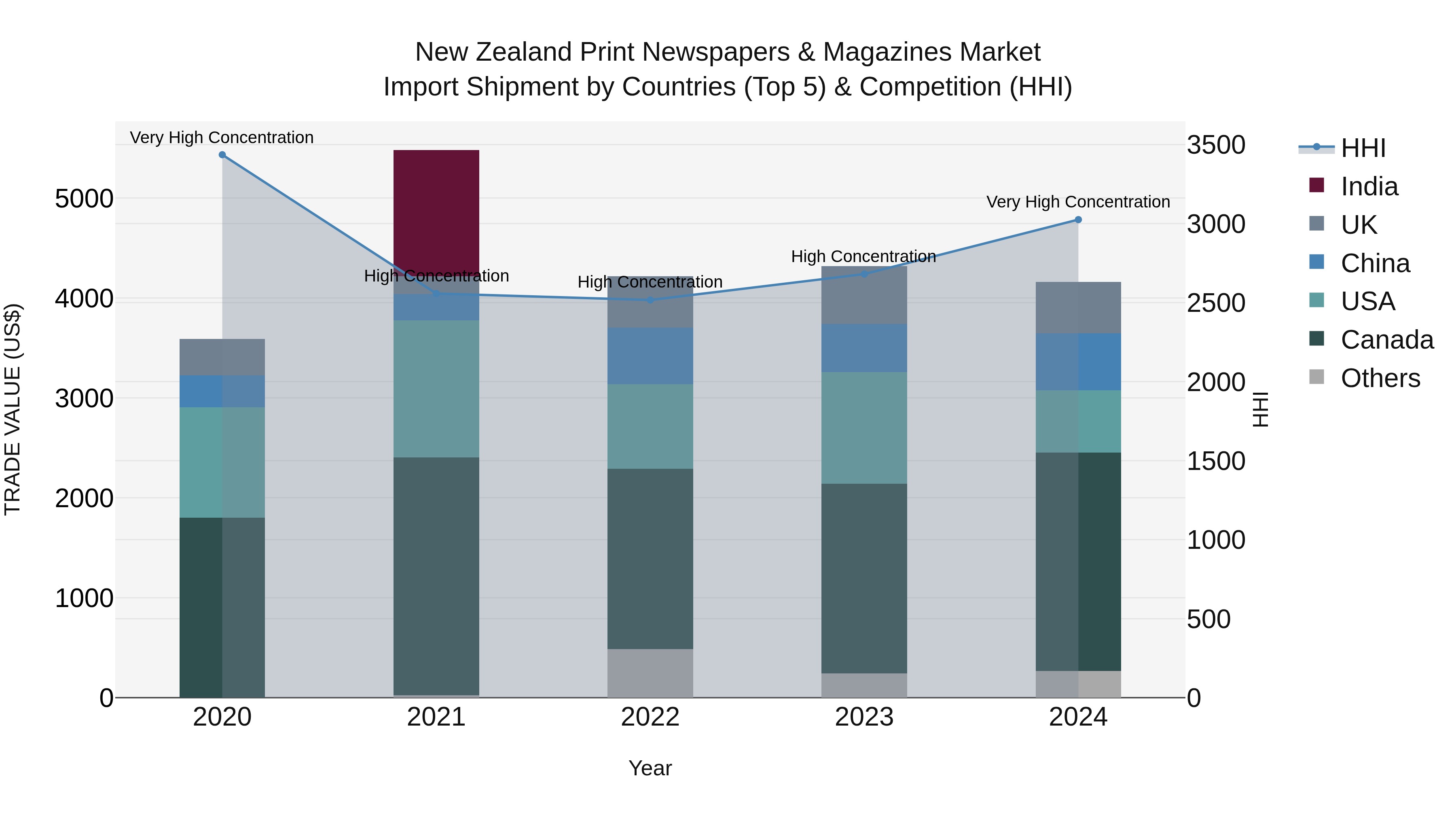 New Zealand Print Newspapers & Magazines Market Top 5 Importing Countries and Market Competition (HHI) Analysis