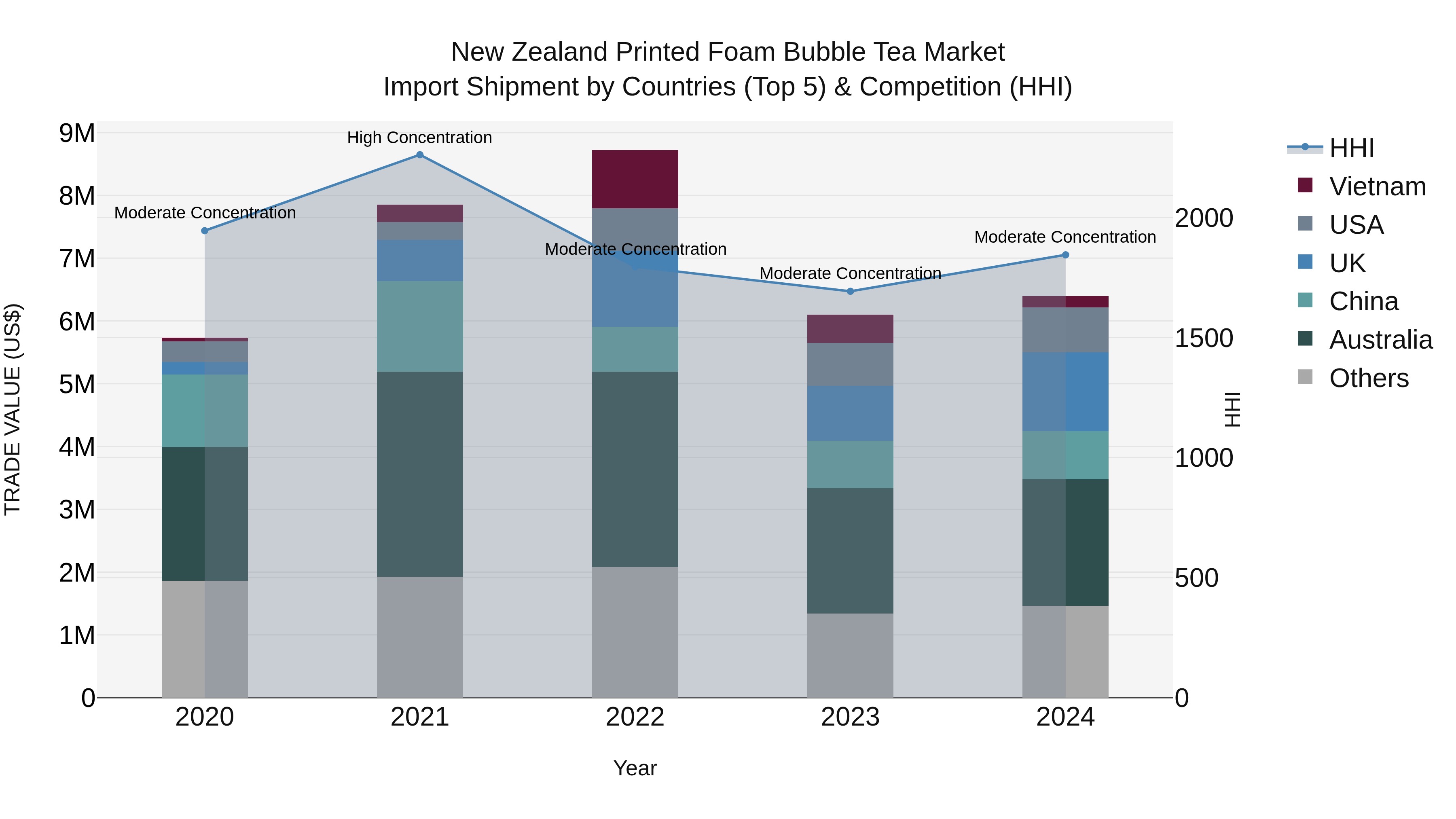 New Zealand Printed Foam Bubble Tea Market Top 5 Importing Countries and Market Competition (HHI) Analysis
