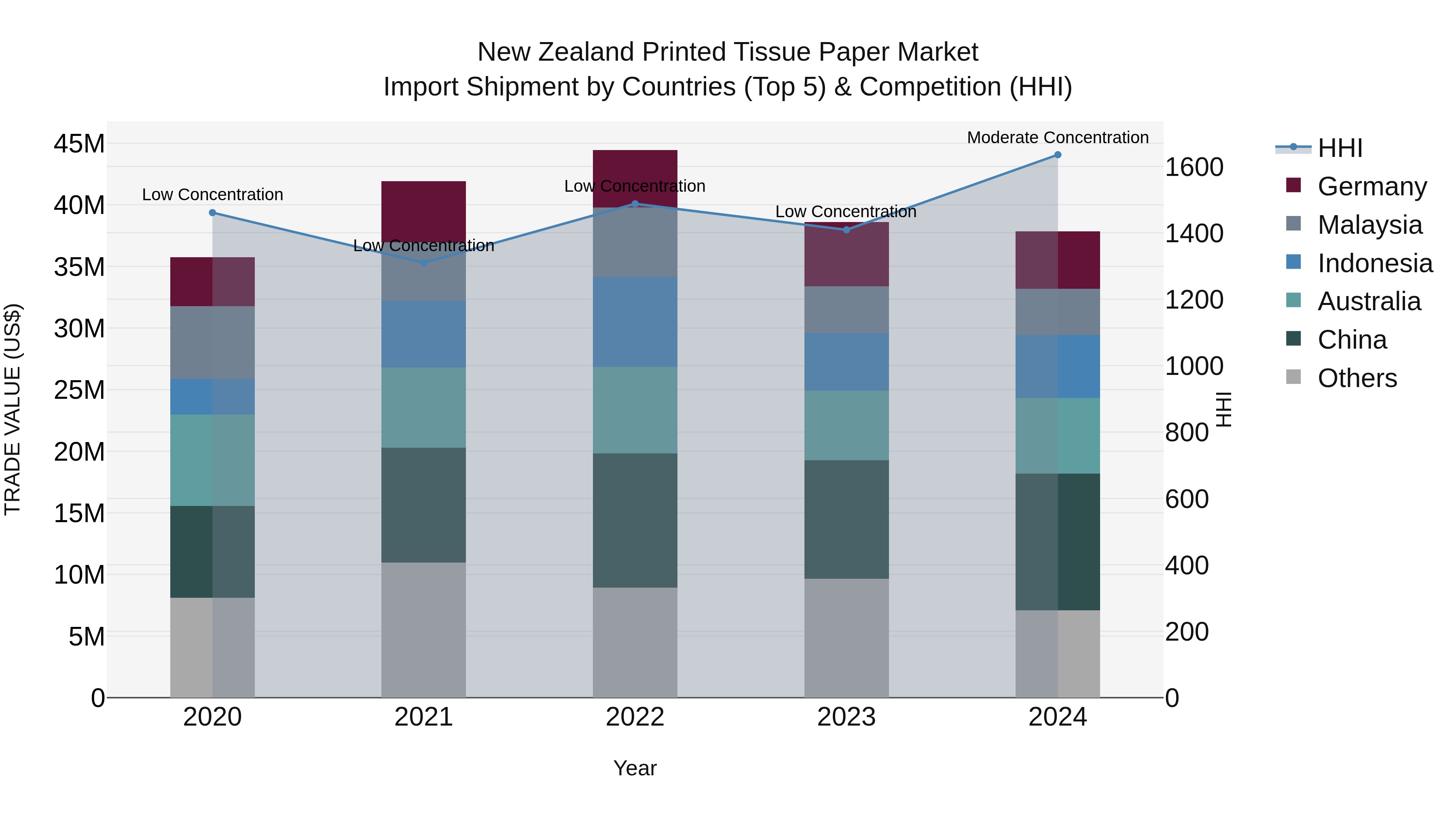 New Zealand Printed Tissue Paper Market Top 5 Importing Countries and Market Competition (HHI) Analysis