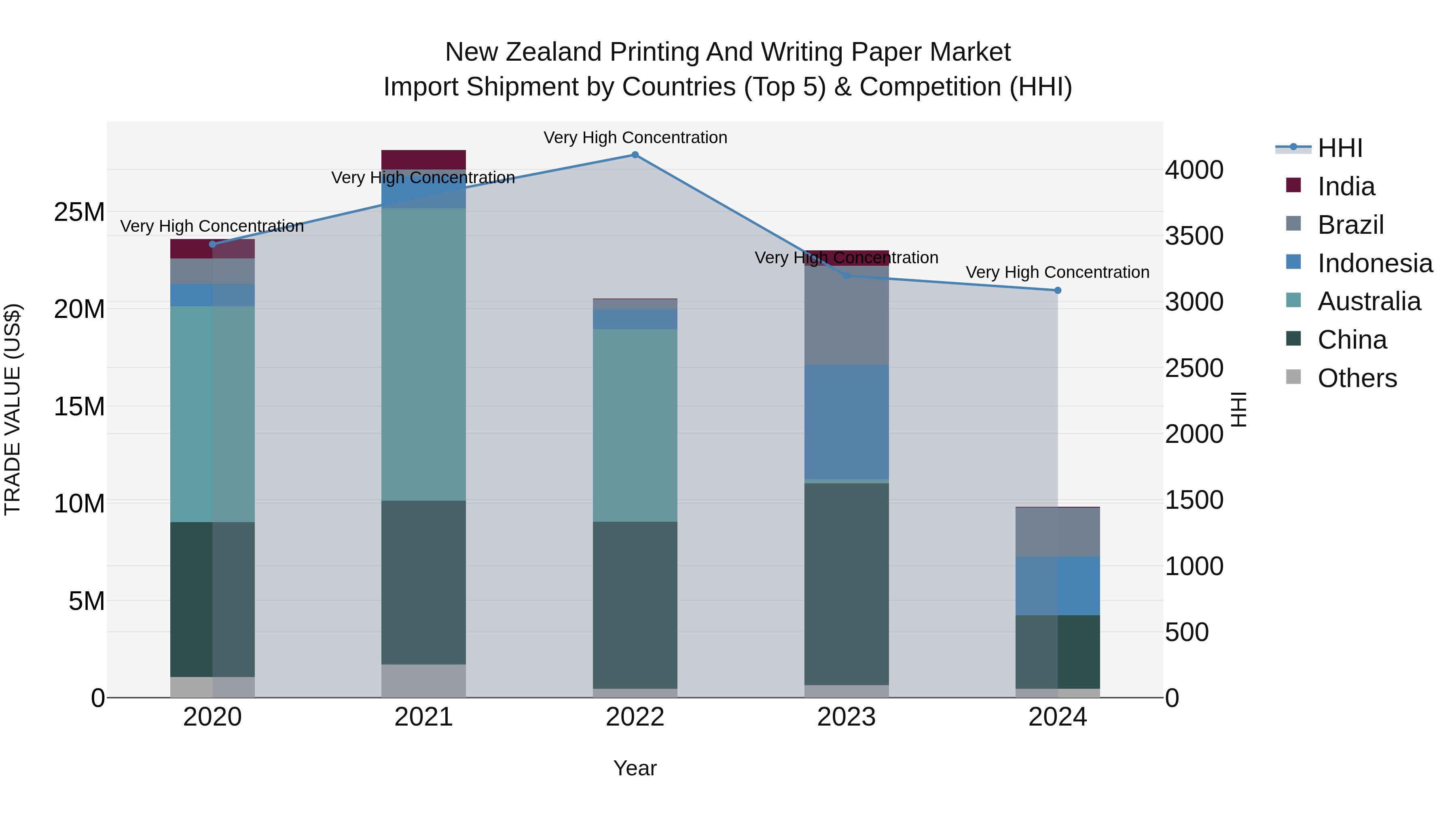 New Zealand Printing and Writing Paper Market Top 5 Importing Countries and Market Competition (HHI) Analysis