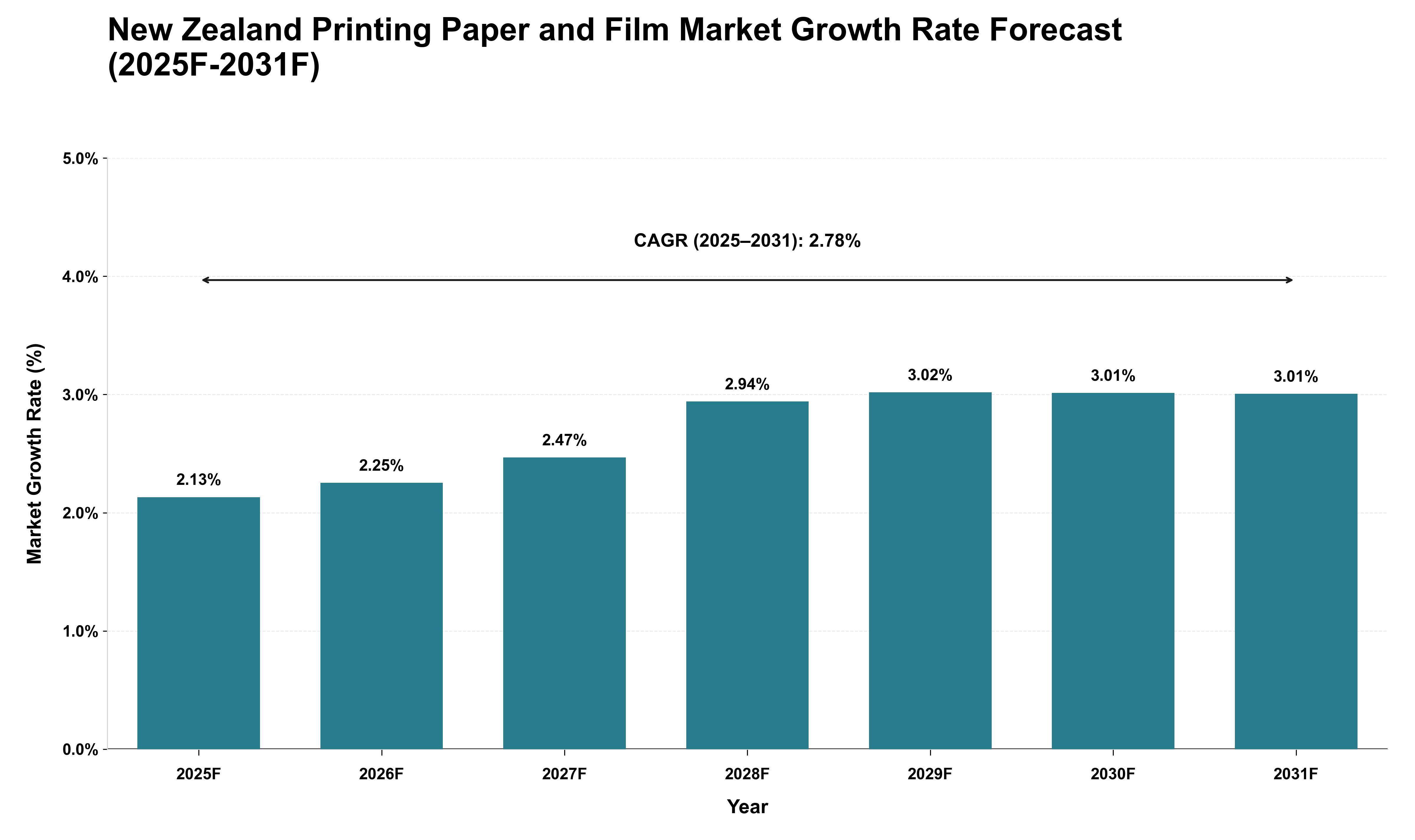 New Zealand Printing Paper and Film Market Growth Rate Analysis (2025 - 2031)