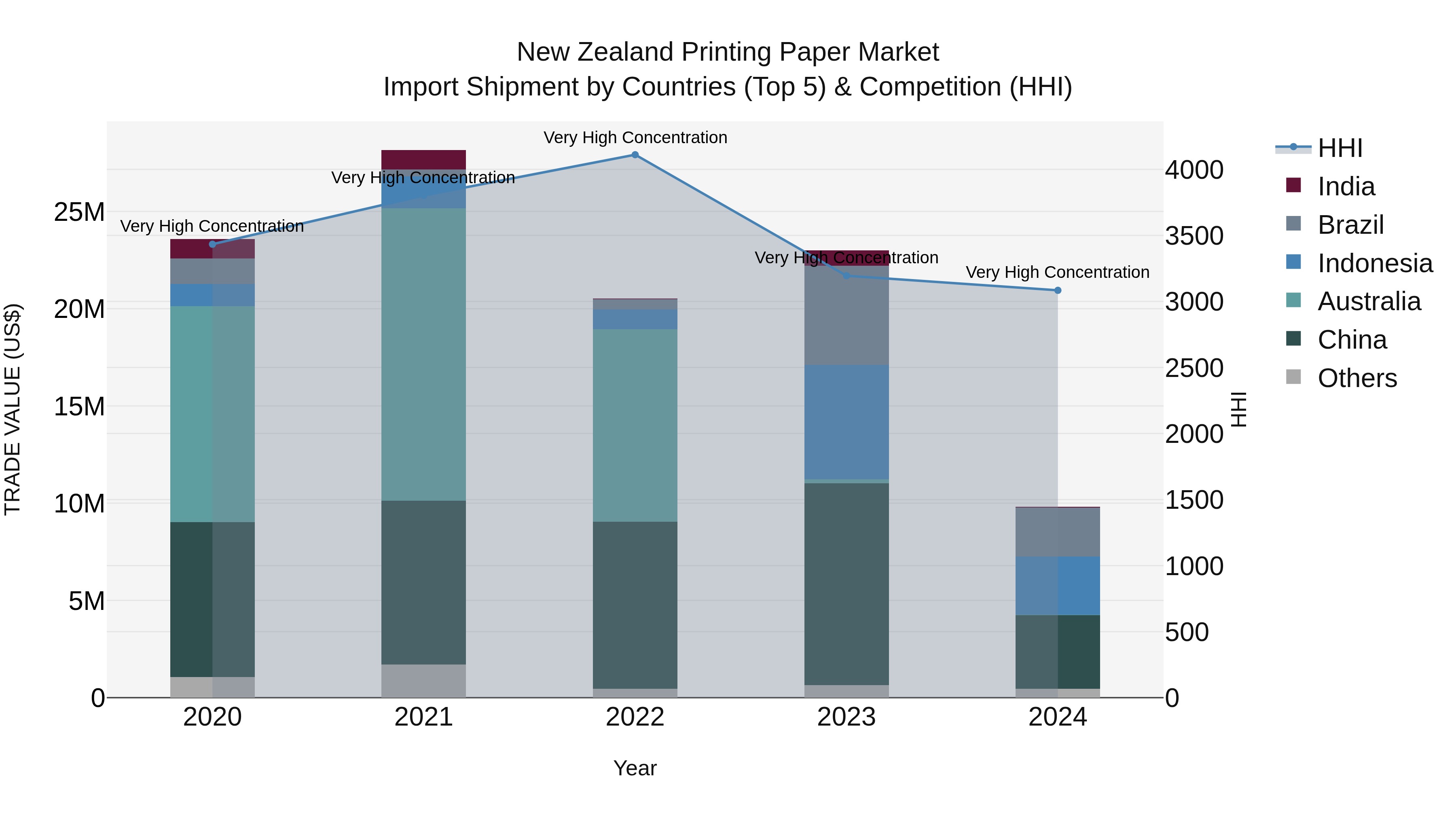 New Zealand Printing Paper Market Top 5 Importing Countries and Market Competition (HHI) Analysis