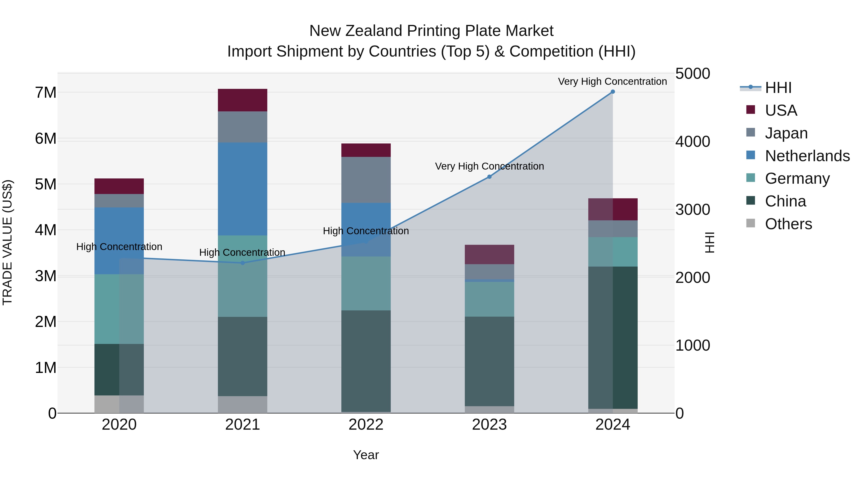 New Zealand Printing Plate Market Top 5 Importing Countries and Market Competition (HHI) Analysis