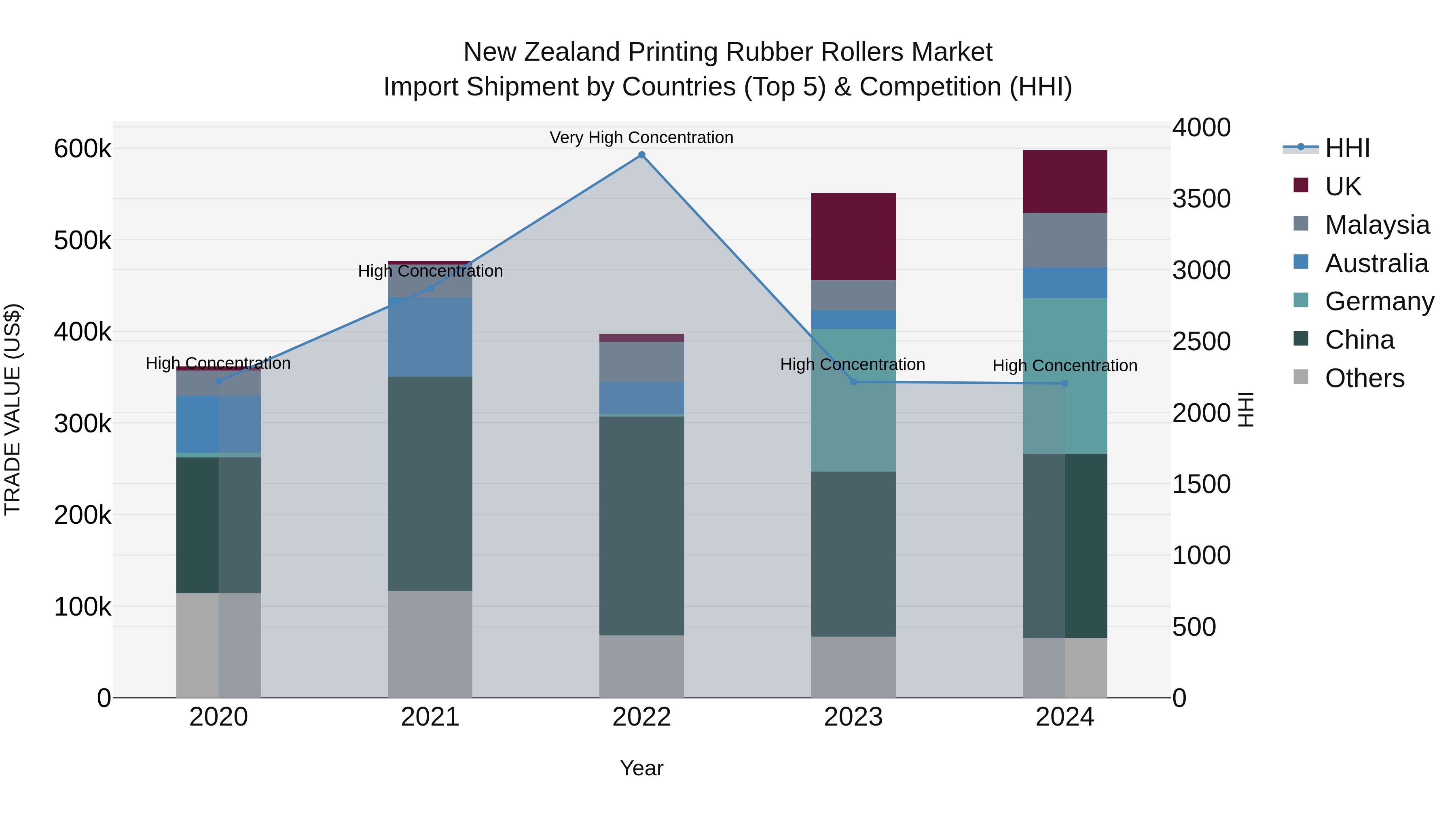 New Zealand Printing Rubber Rollers Market Top 5 Importing Countries and Market Competition (HHI) Analysis