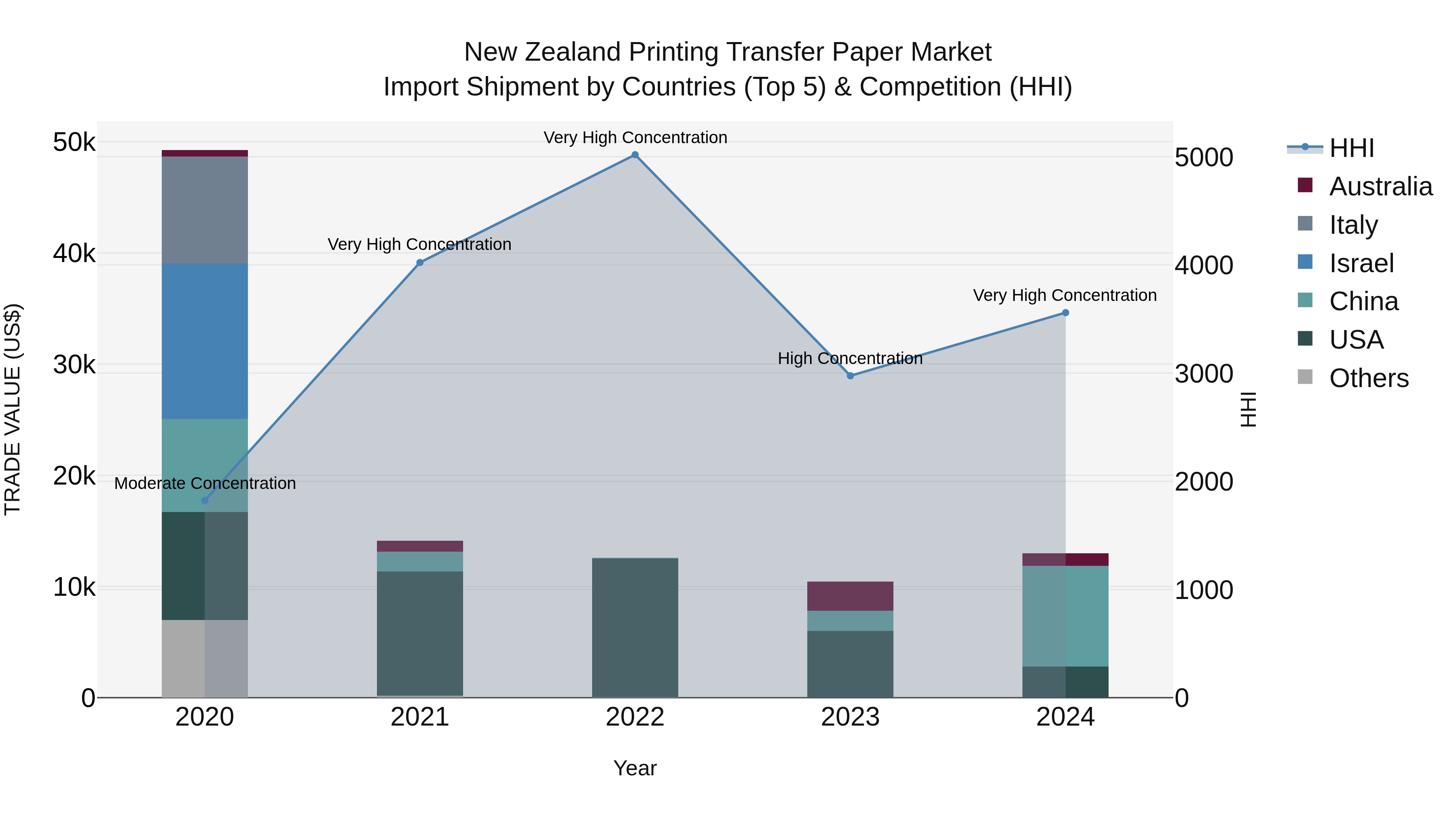 New Zealand Printing Transfer Paper Market Top 5 Importing Countries and Market Competition (HHI) Analysis