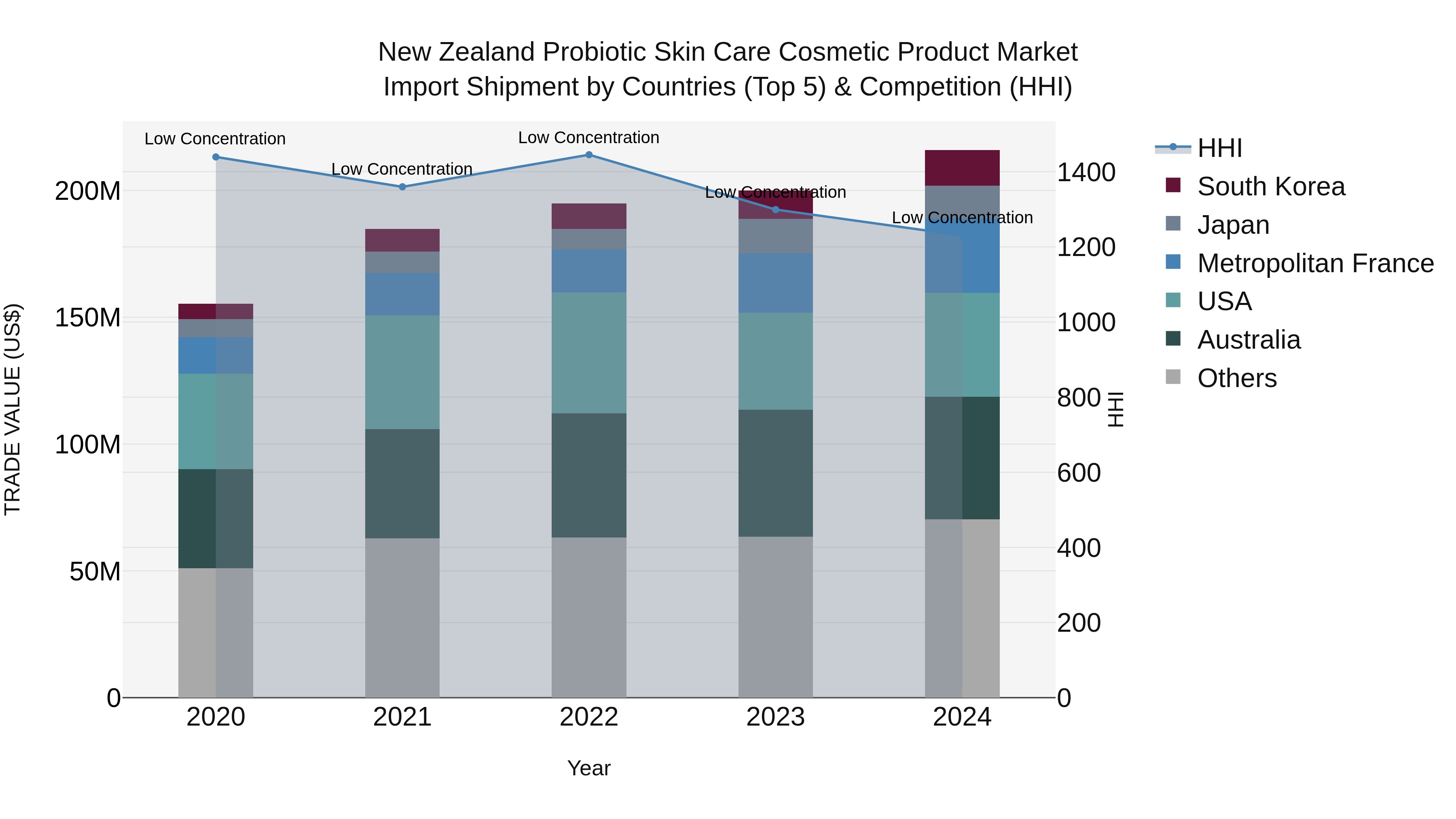 New Zealand Probiotic Skin Care Cosmetic Product Market Top 5 Importing Countries and Market Competition (HHI) Analysis