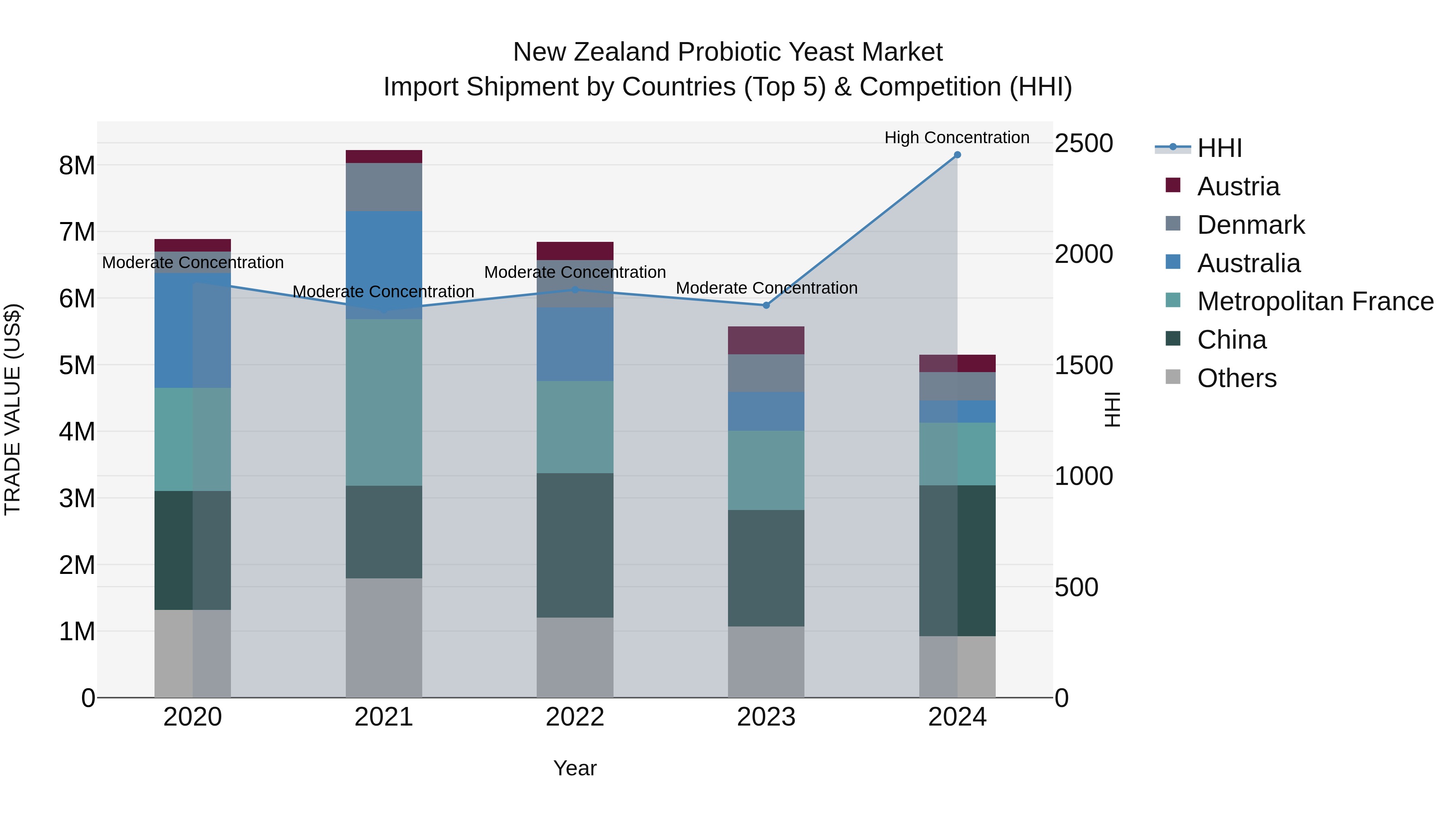 New Zealand Probiotic Yeast Market Top 5 Importing Countries and Market Competition (HHI) Analysis