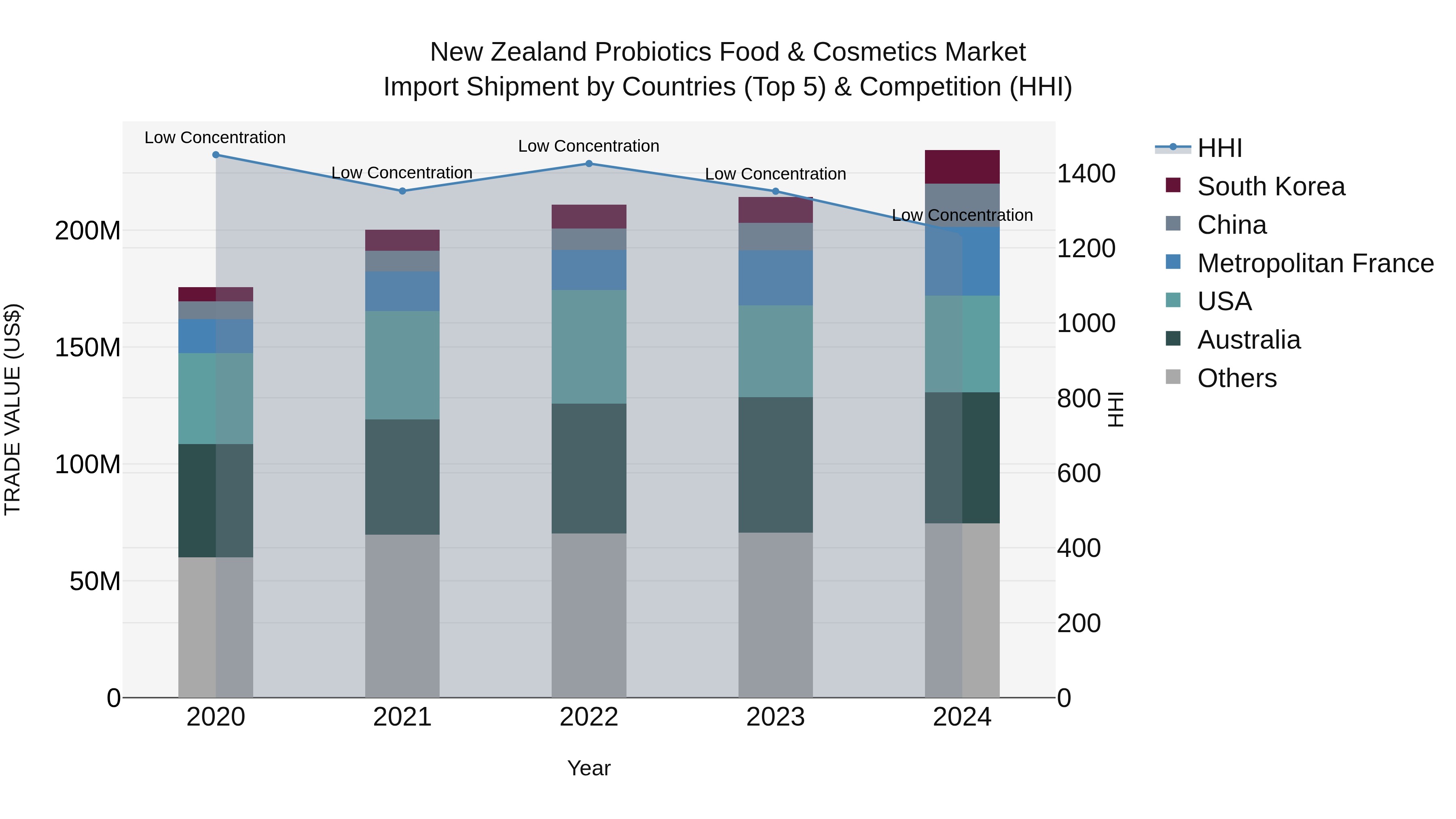 New Zealand Probiotics Food & Cosmetics Market Top 5 Importing Countries and Market Competition (HHI) Analysis
