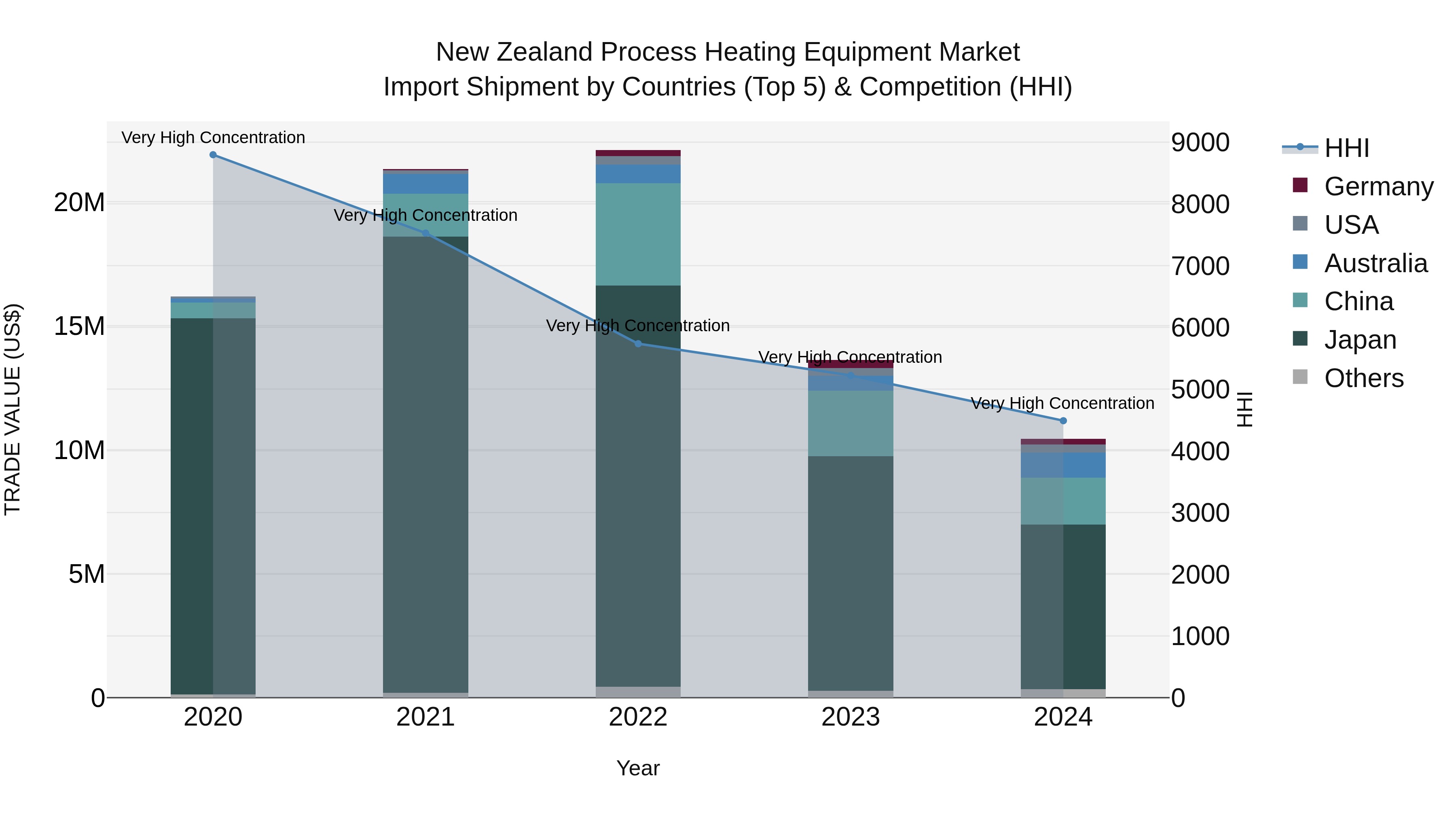 New Zealand Process Heating Equipment Market Top 5 Importing Countries and Market Competition (HHI) Analysis
