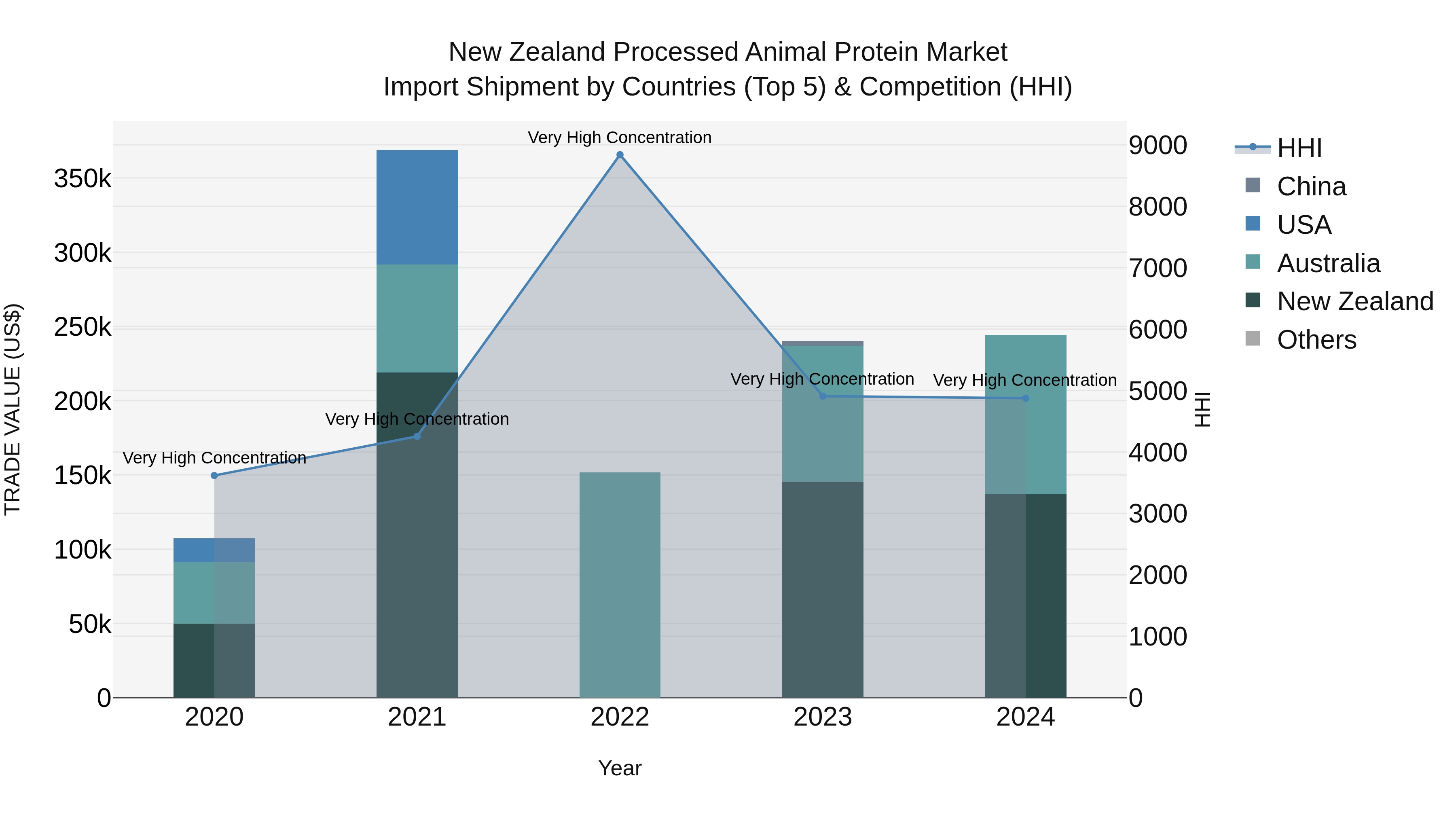 New Zealand Processed Animal Protein Market Top 5 Importing Countries and Market Competition (HHI) Analysis