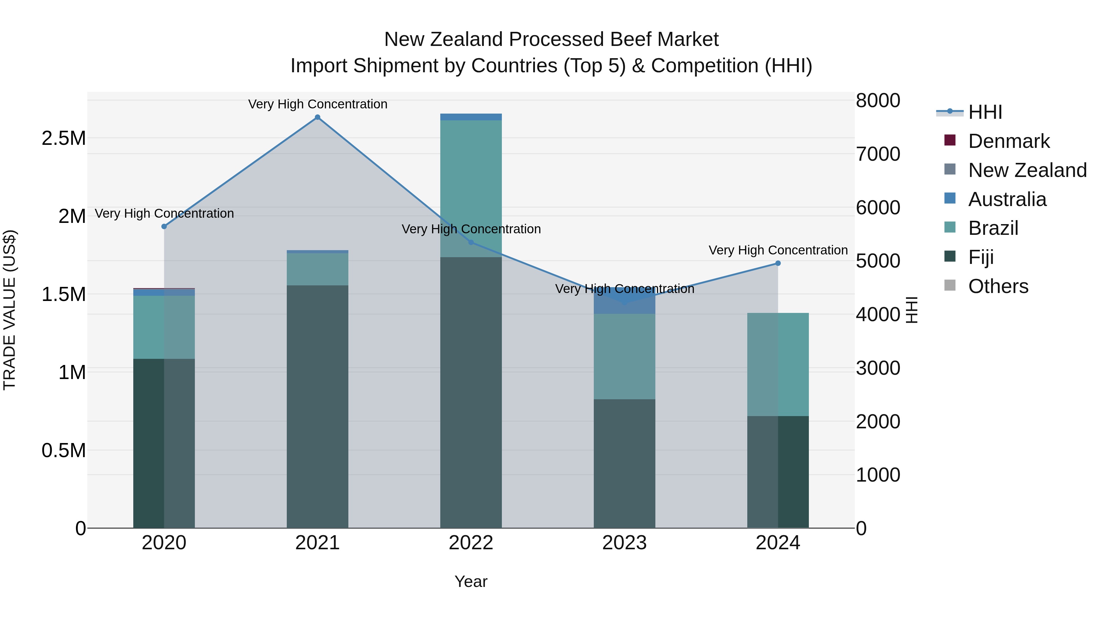 New Zealand Processed Beef Market Top 5 Importing Countries and Market Competition (HHI) Analysis