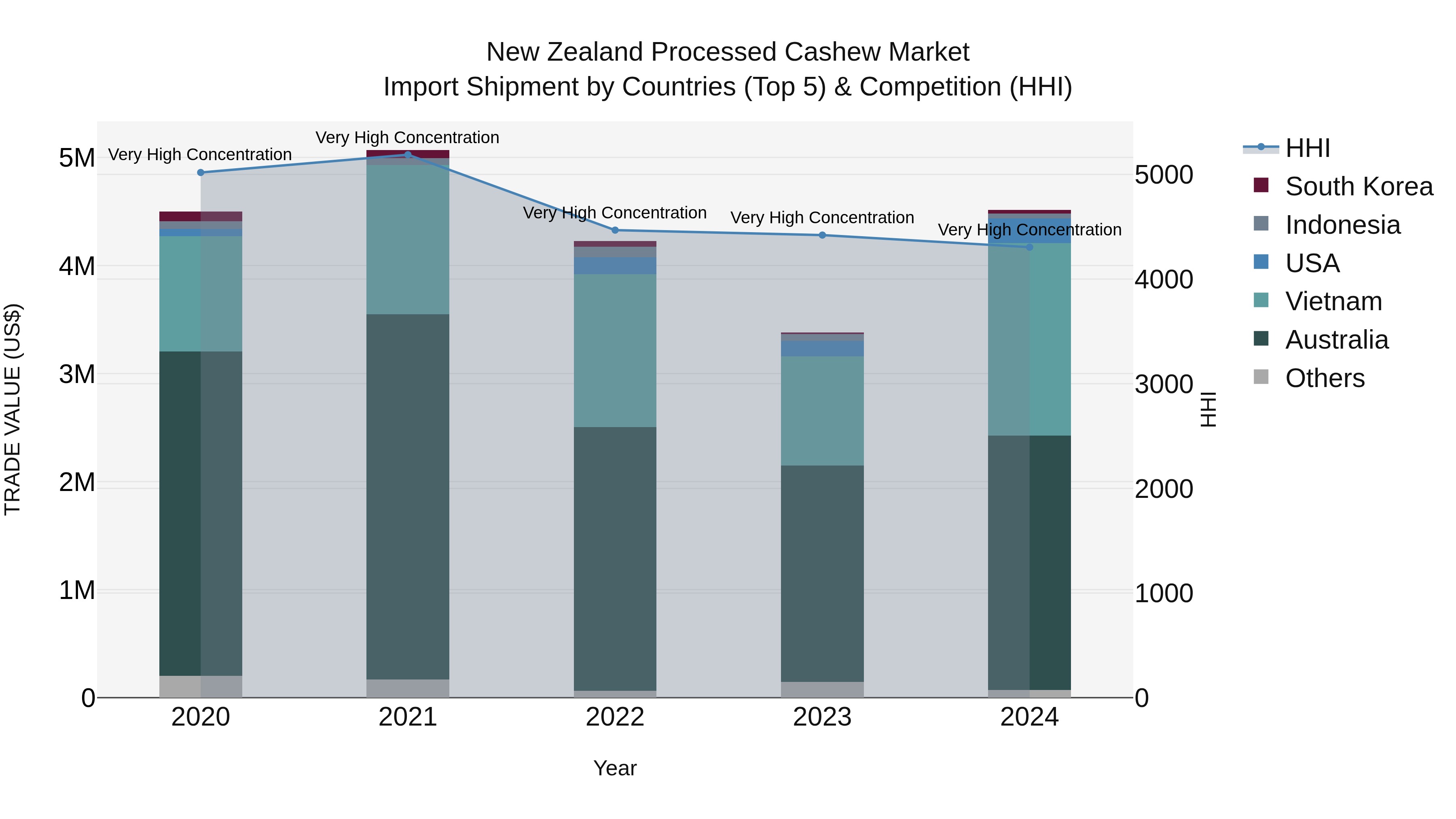 New Zealand Processed Cashew Market Top 5 Importing Countries and Market Competition (HHI) Analysis