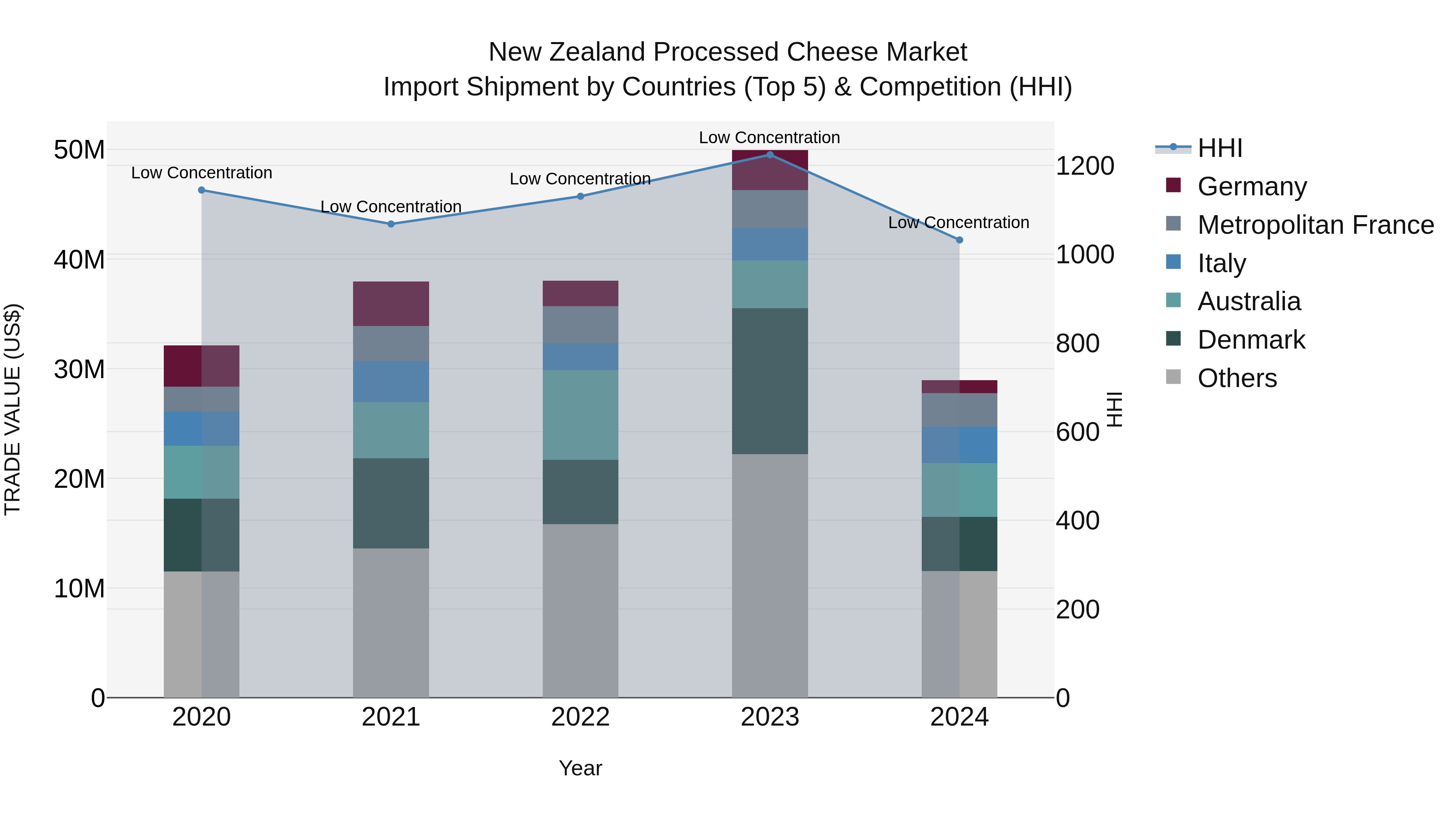 New Zealand Processed Cheese Market Top 5 Importing Countries and Market Competition (HHI) Analysis