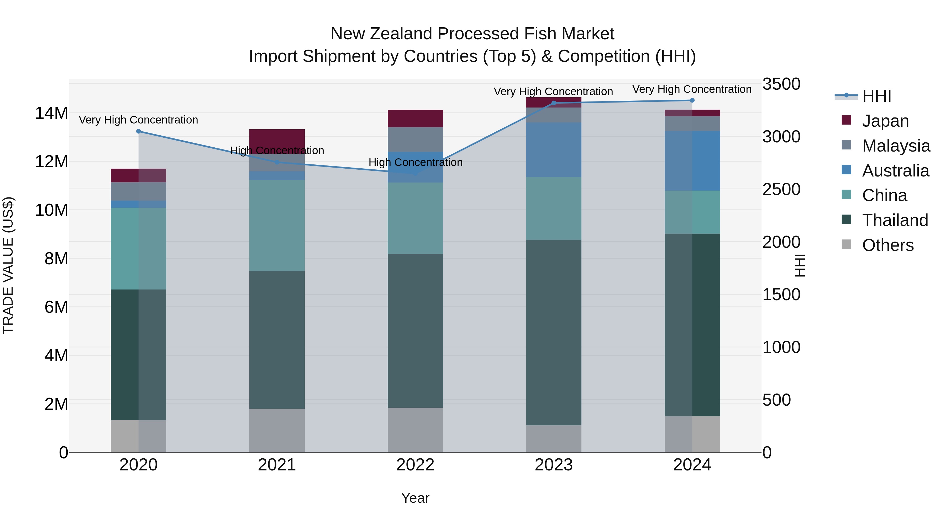 New Zealand Processed Fish Market Top 5 Importing Countries and Market Competition (HHI) Analysis