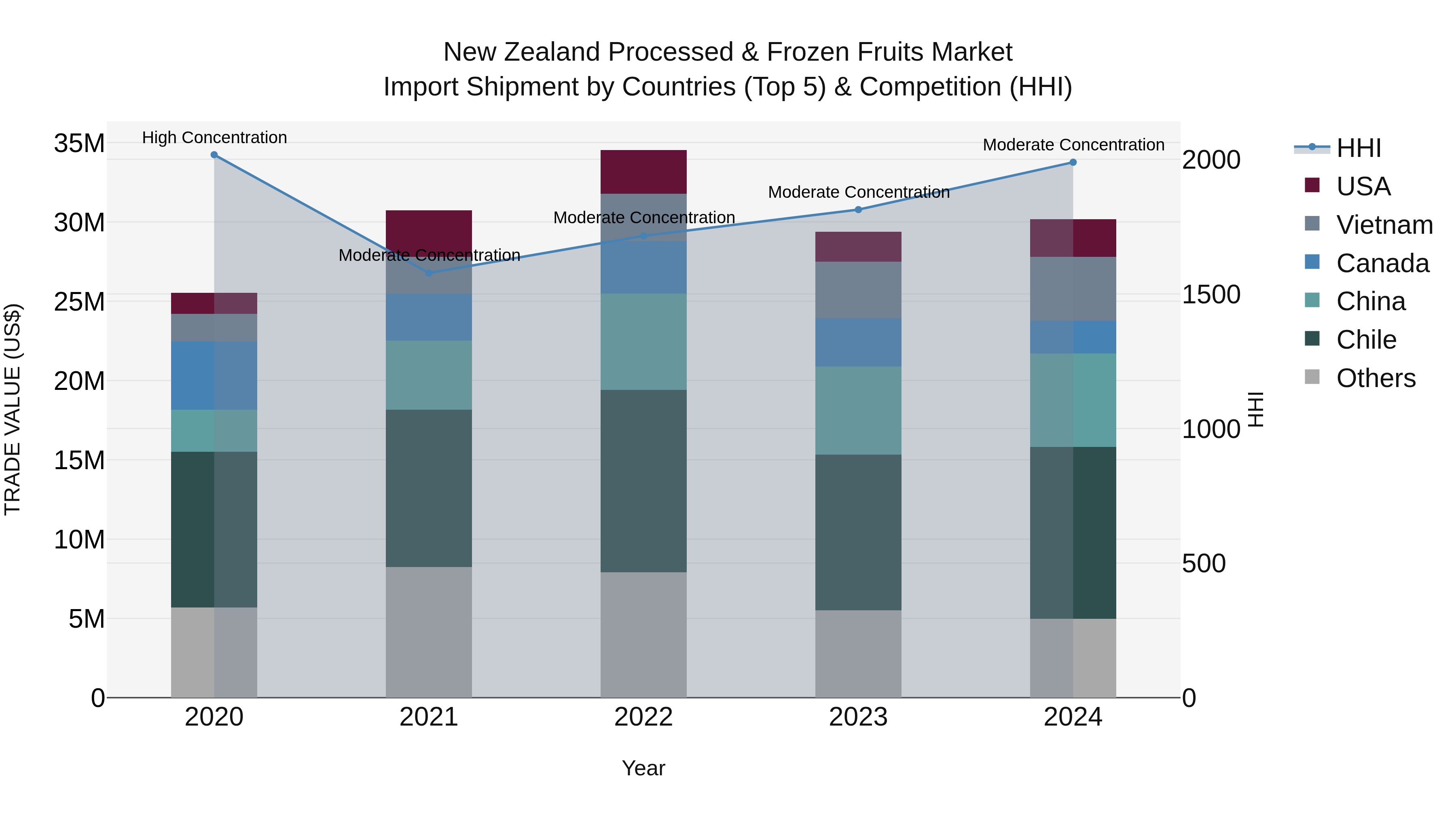 New Zealand Processed & Frozen Fruits Market Top 5 Importing Countries and Market Competition (HHI) Analysis