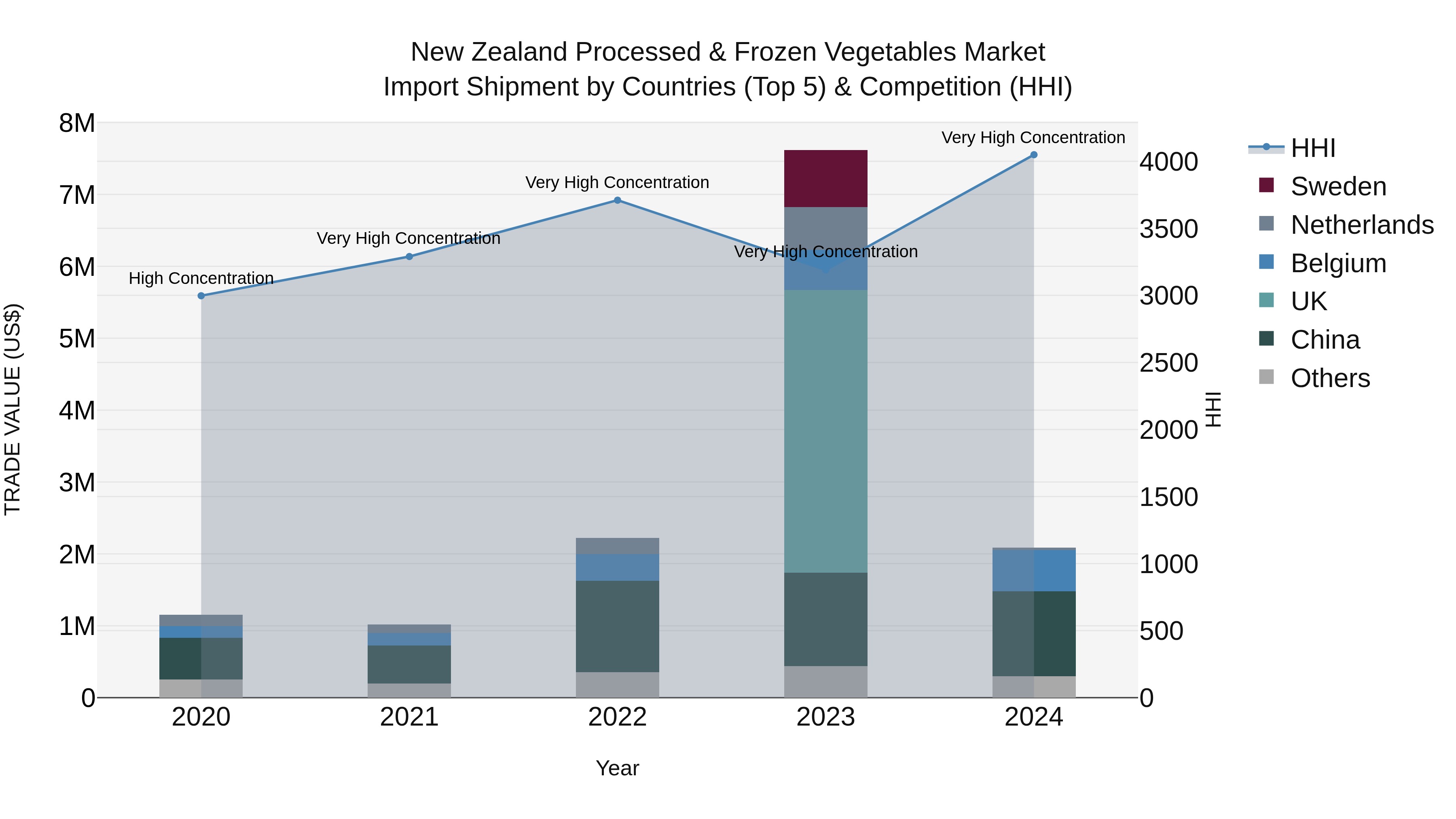 New Zealand Processed & Frozen Vegetables Market Top 5 Importing Countries and Market Competition (HHI) Analysis
