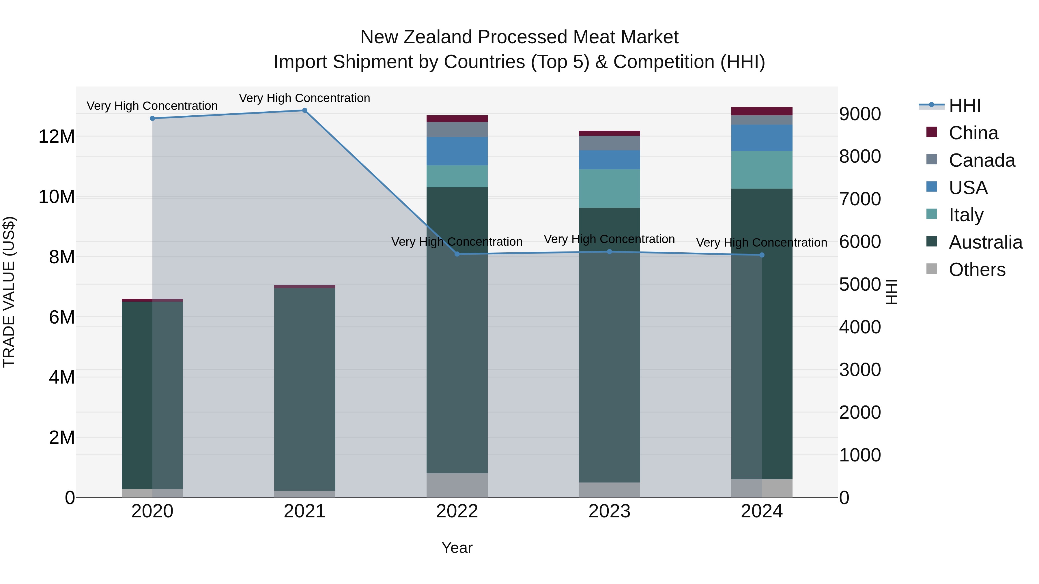 New Zealand Processed Meat Market Top 5 Importing Countries and Market Competition (HHI) Analysis