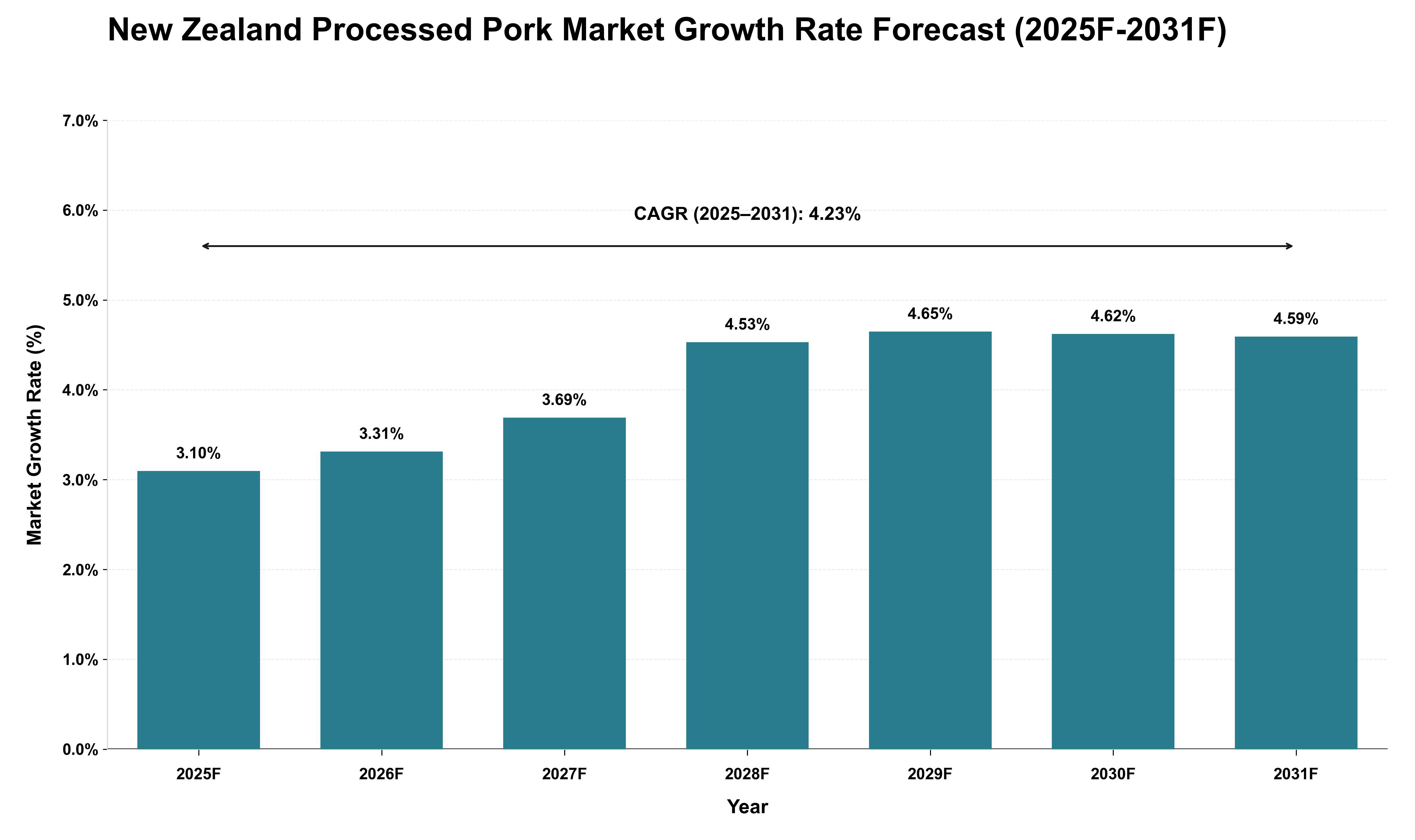 New Zealand Processed Pork Market Growth Rate Analysis (2025 - 2031)