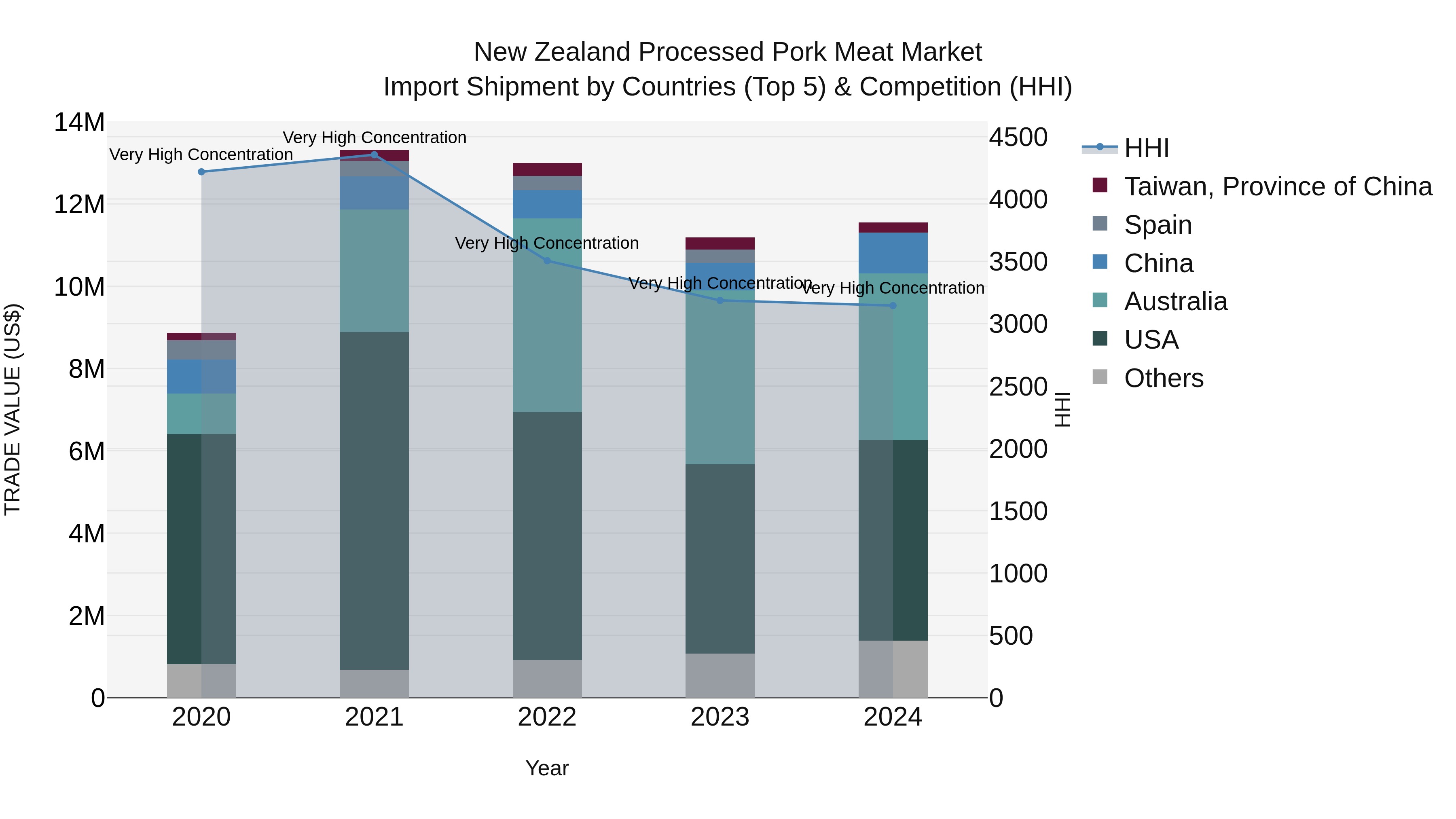 New Zealand Processed Pork Meat Market Top 5 Importing Countries and Market Competition (HHI) Analysis