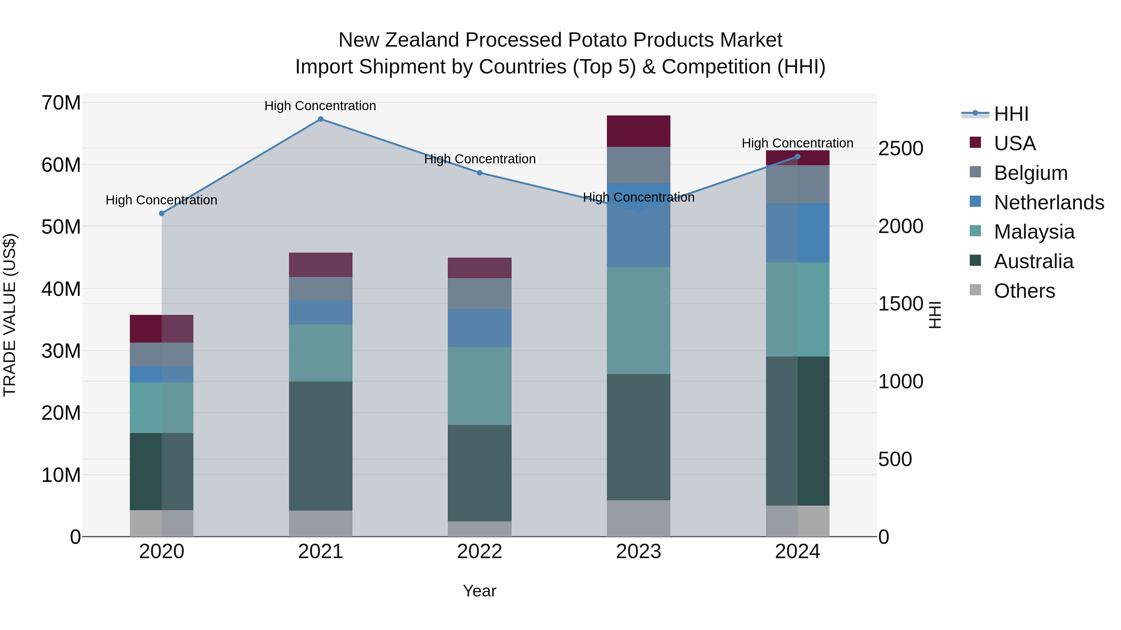 New Zealand Processed Potato Products Market Top 5 Importing Countries and Market Competition (HHI) Analysis