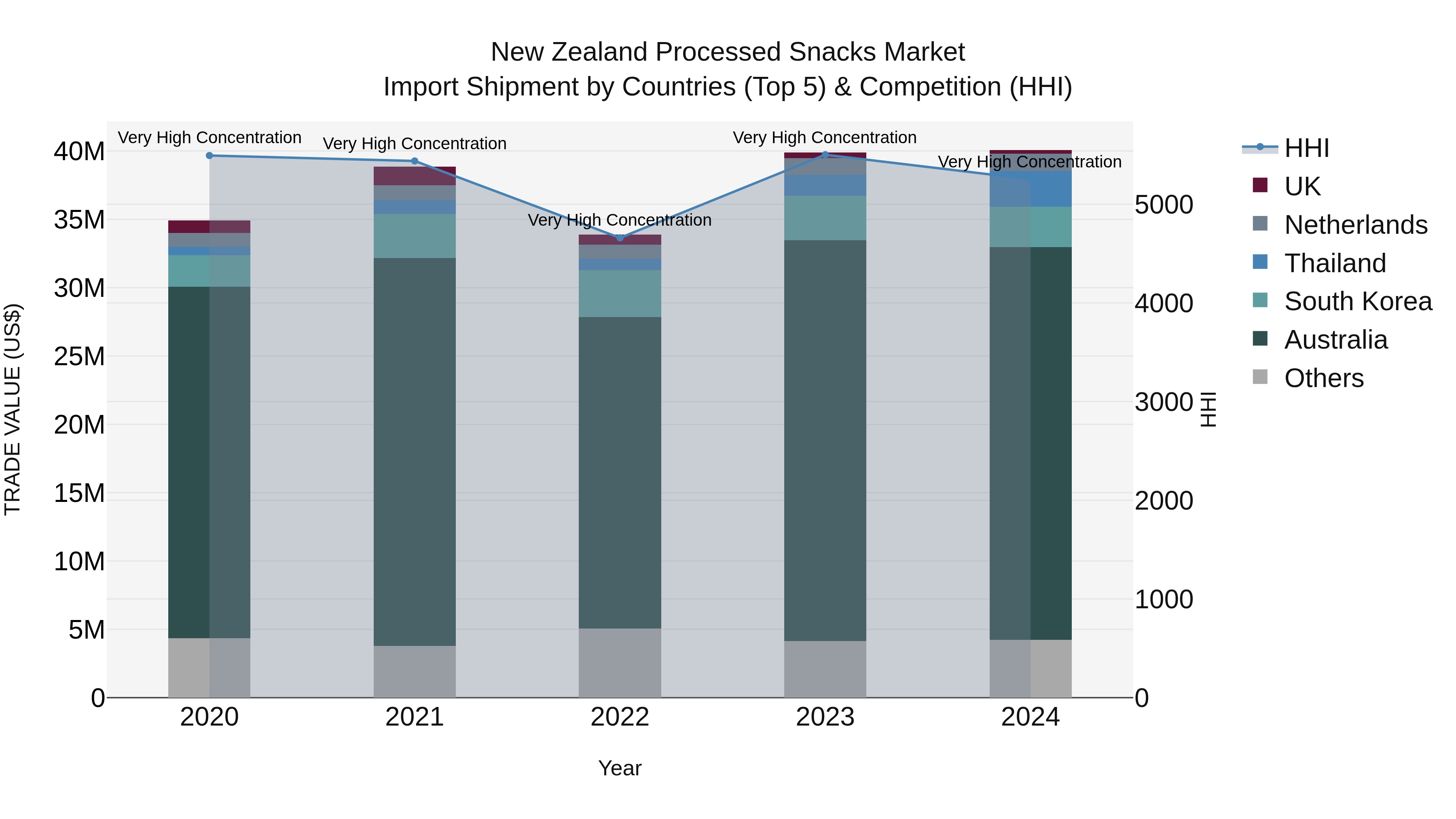 New Zealand Processed Snacks Market Top 5 Importing Countries and Market Competition (HHI) Analysis