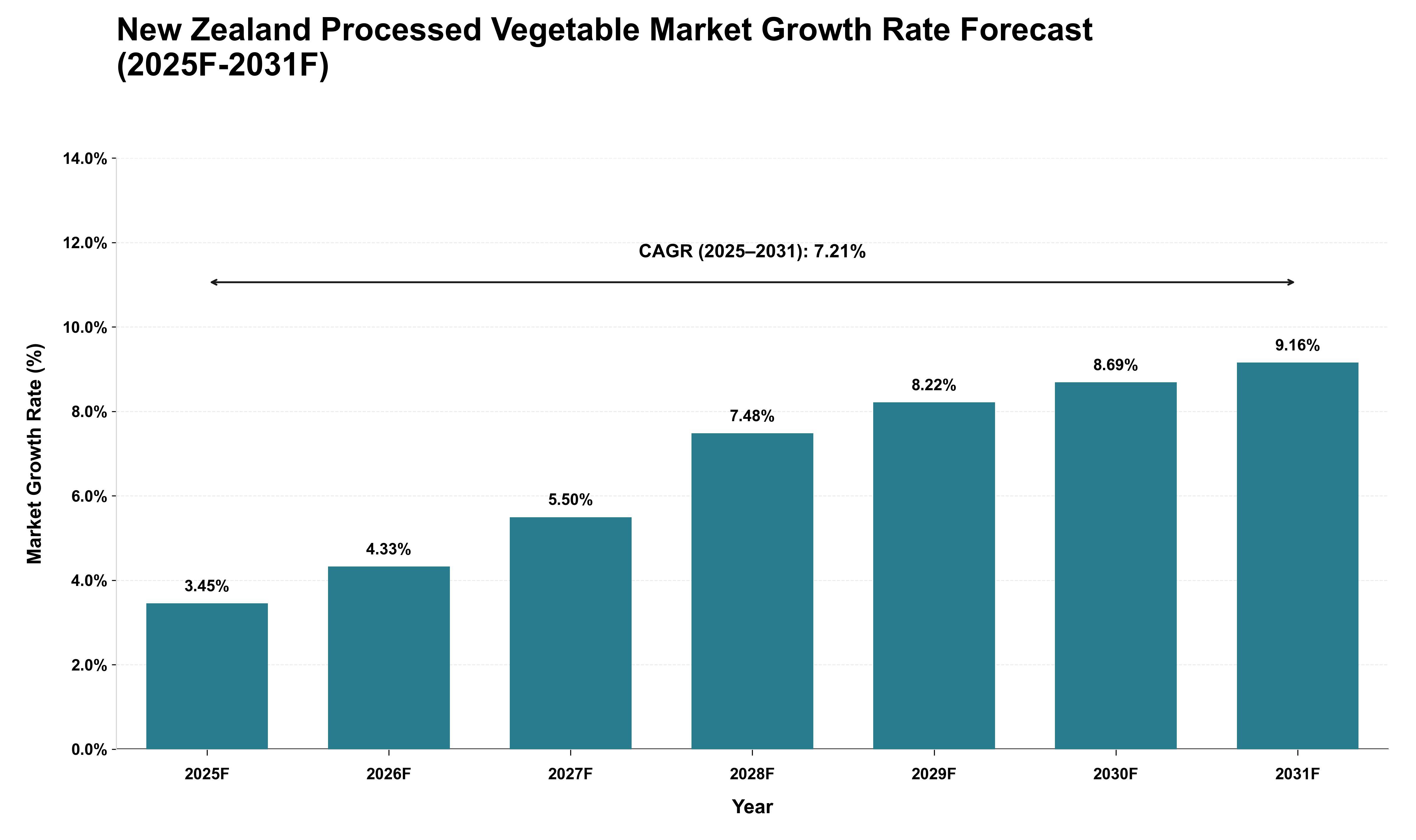 New Zealand Processed Vegetable Market Growth Rate Analysis (2025 - 2031)