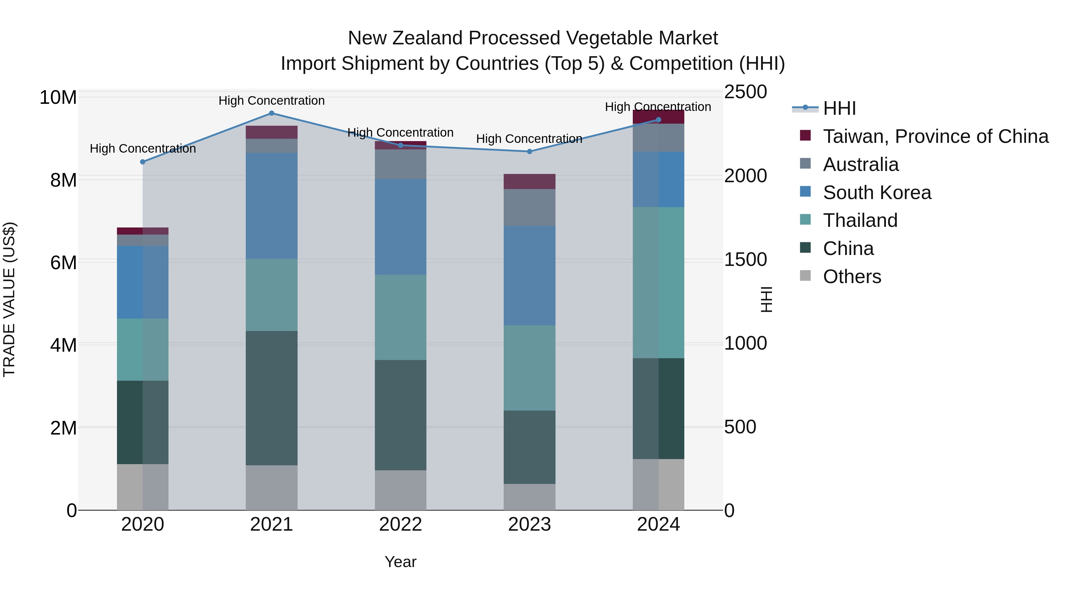 New Zealand Processed Vegetable Market Top 5 Importing Countries and Market Competition (HHI) Analysis