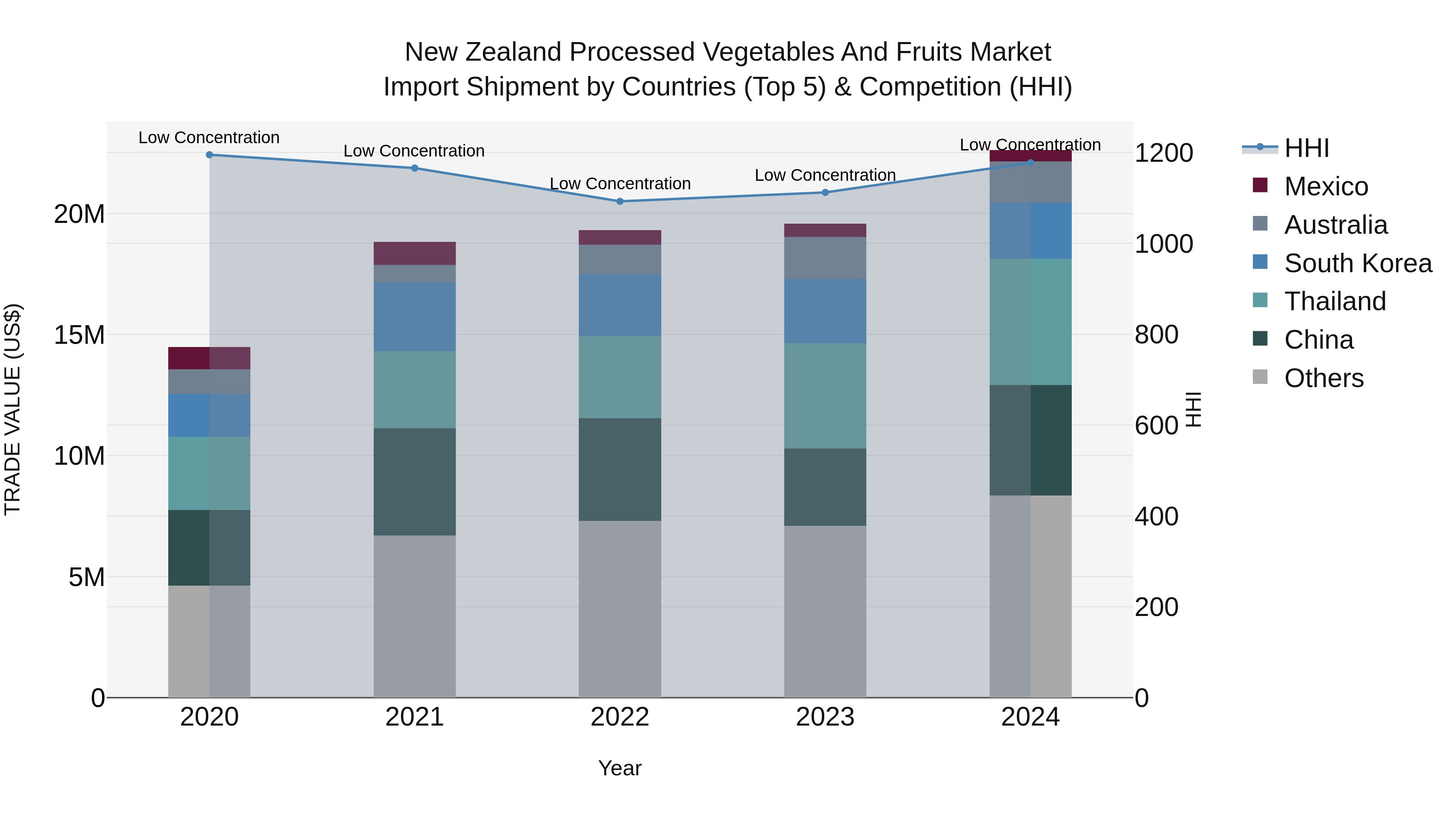 New Zealand Processed Vegetables and Fruits Market Top 5 Importing Countries and Market Competition (HHI) Analysis