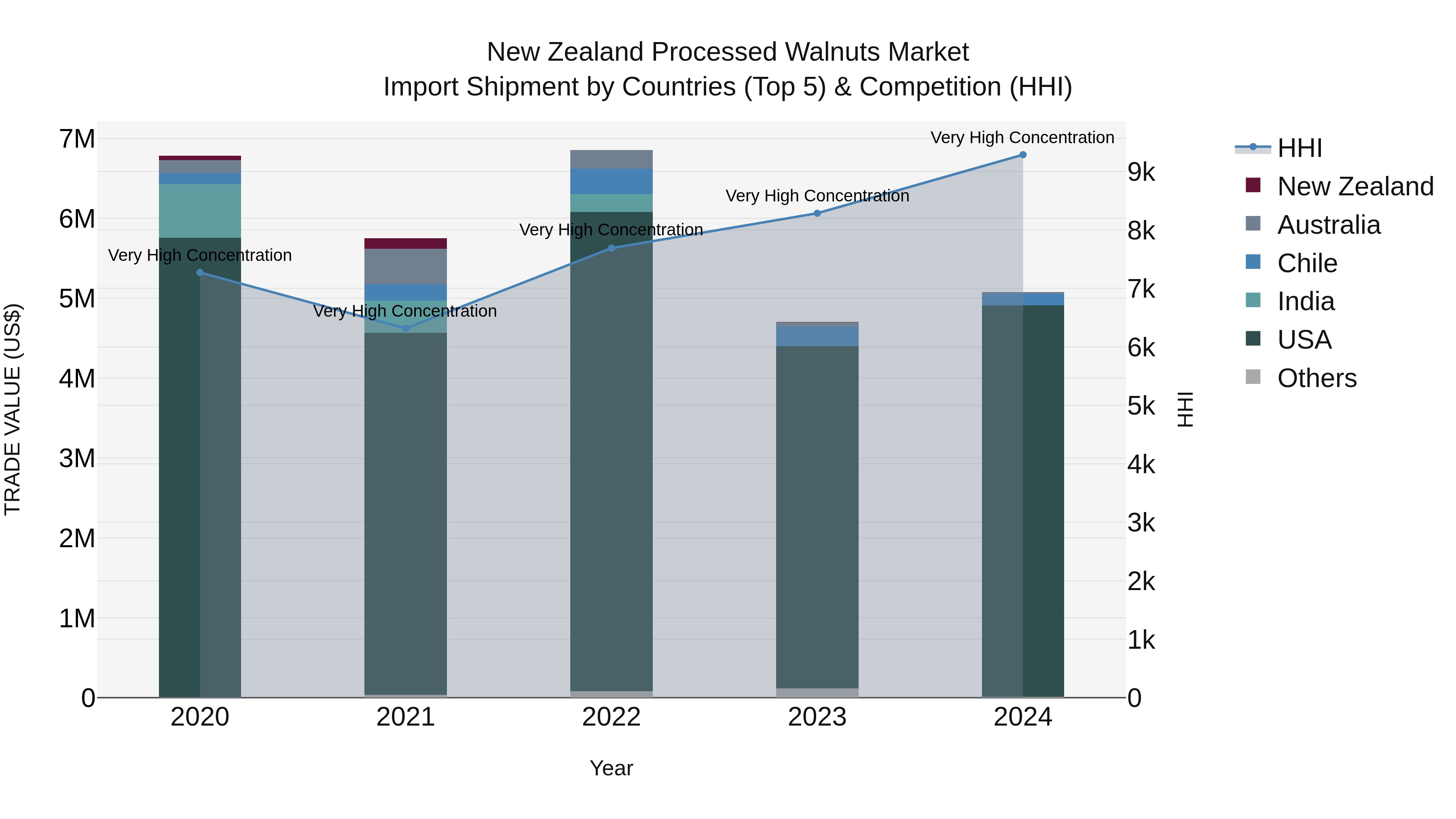 New Zealand Processed Walnuts Market Top 5 Importing Countries and Market Competition (HHI) Analysis