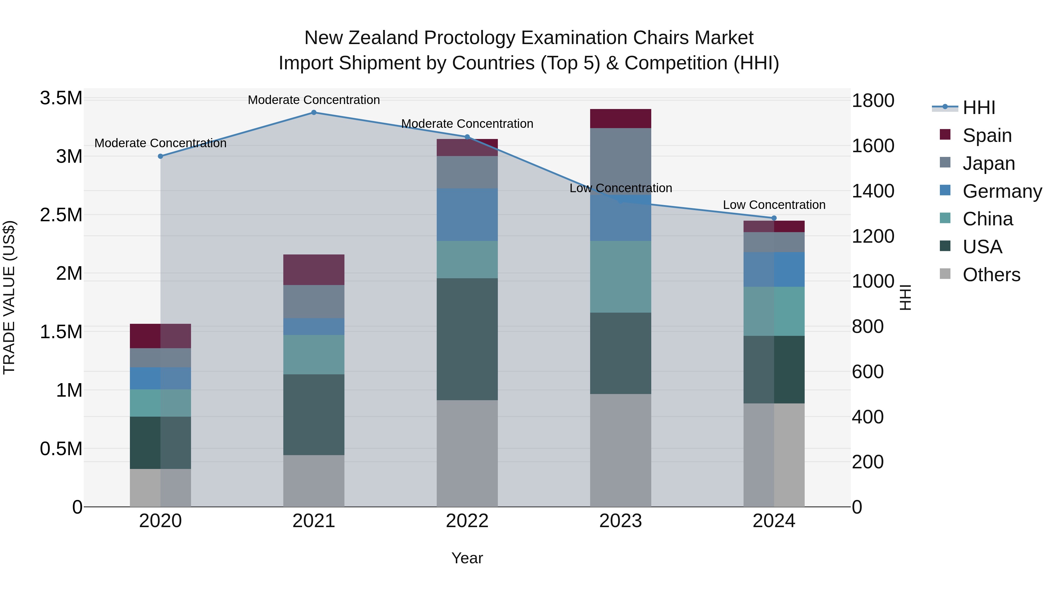 New Zealand Proctology Examination Chairs Market Top 5 Importing Countries and Market Competition (HHI) Analysis