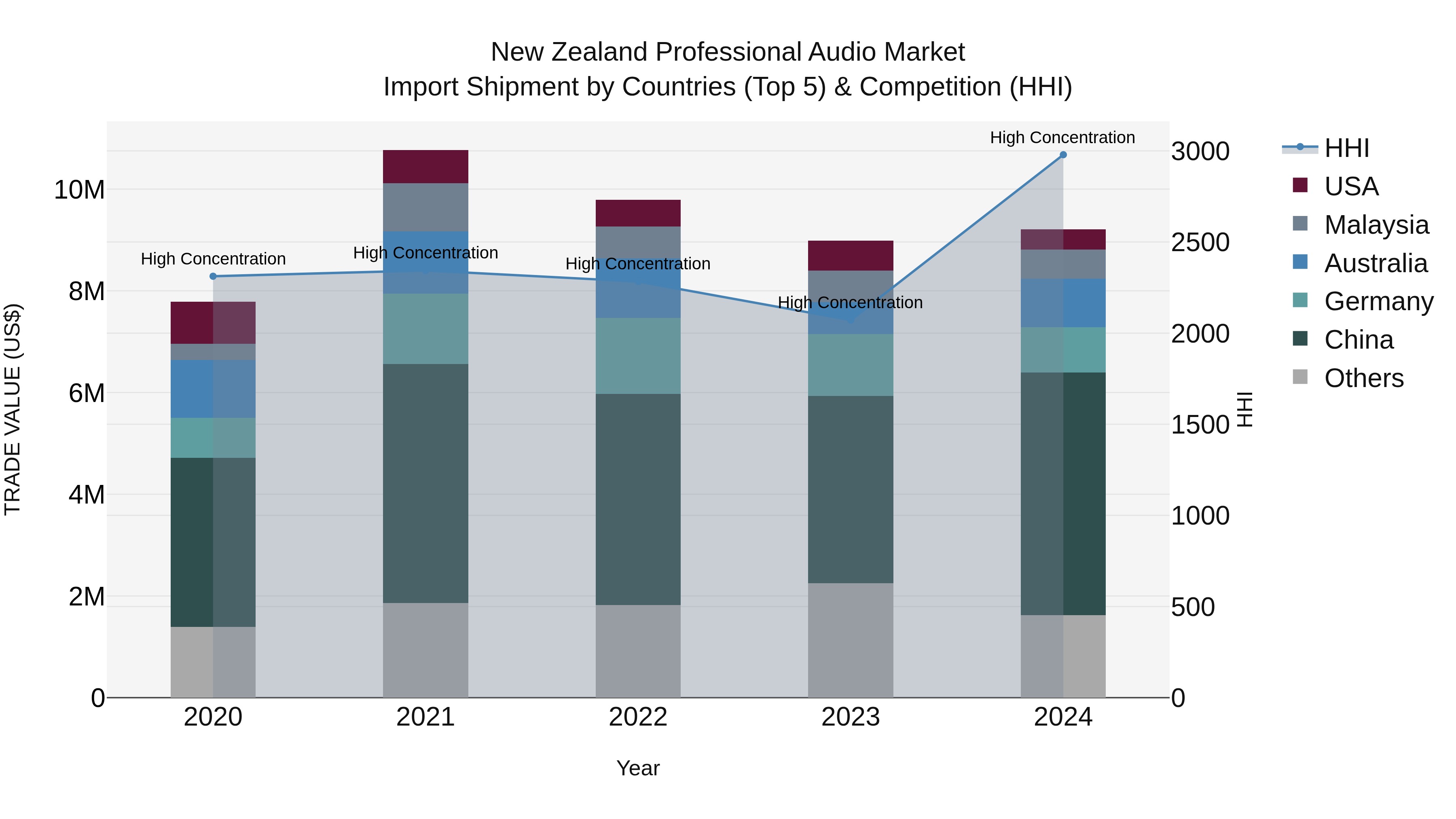 New Zealand Professional Audio Market Top 5 Importing Countries and Market Competition (HHI) Analysis