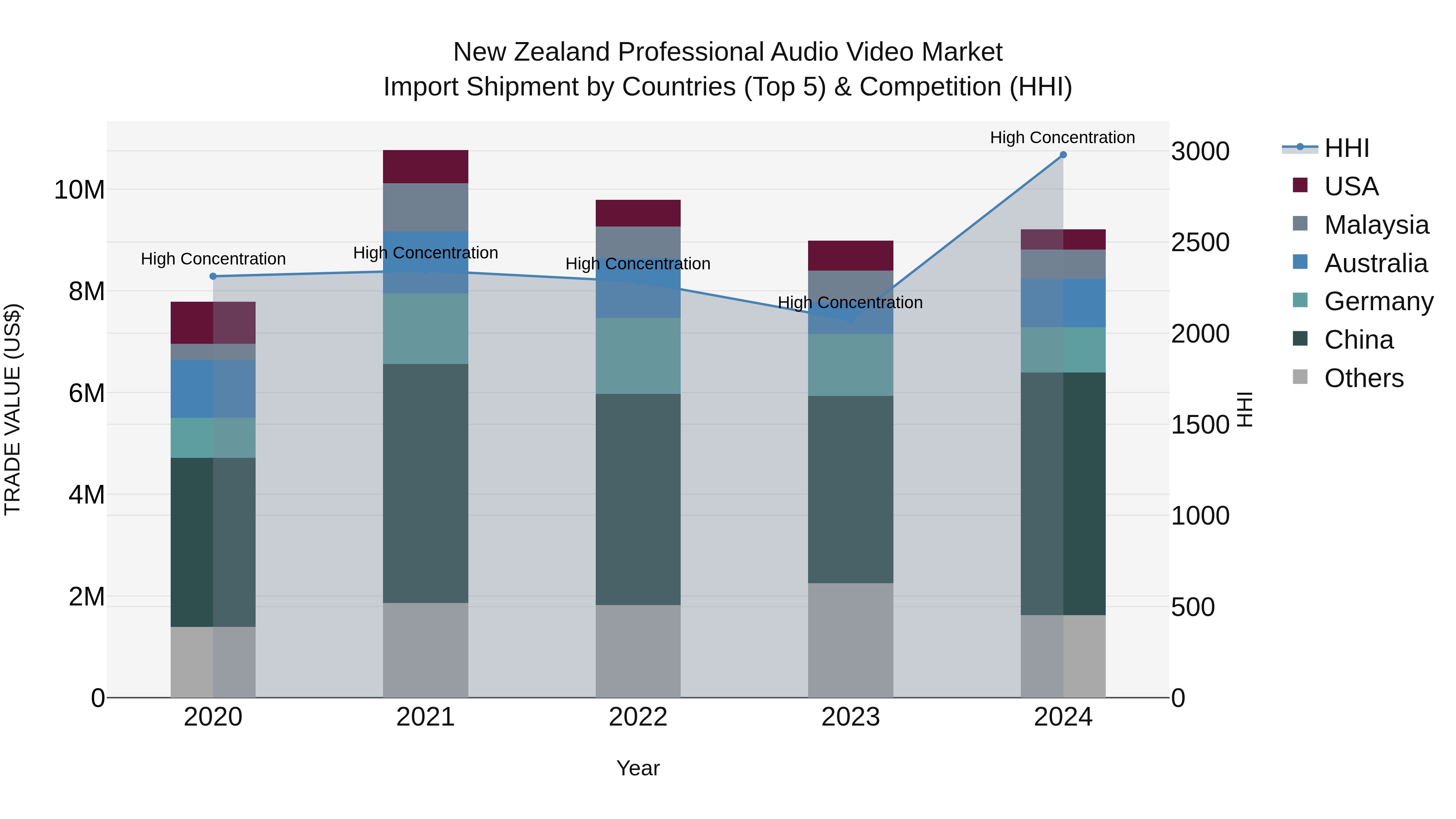 New Zealand Professional Audio Video Market Top 5 Importing Countries and Market Competition (HHI) Analysis