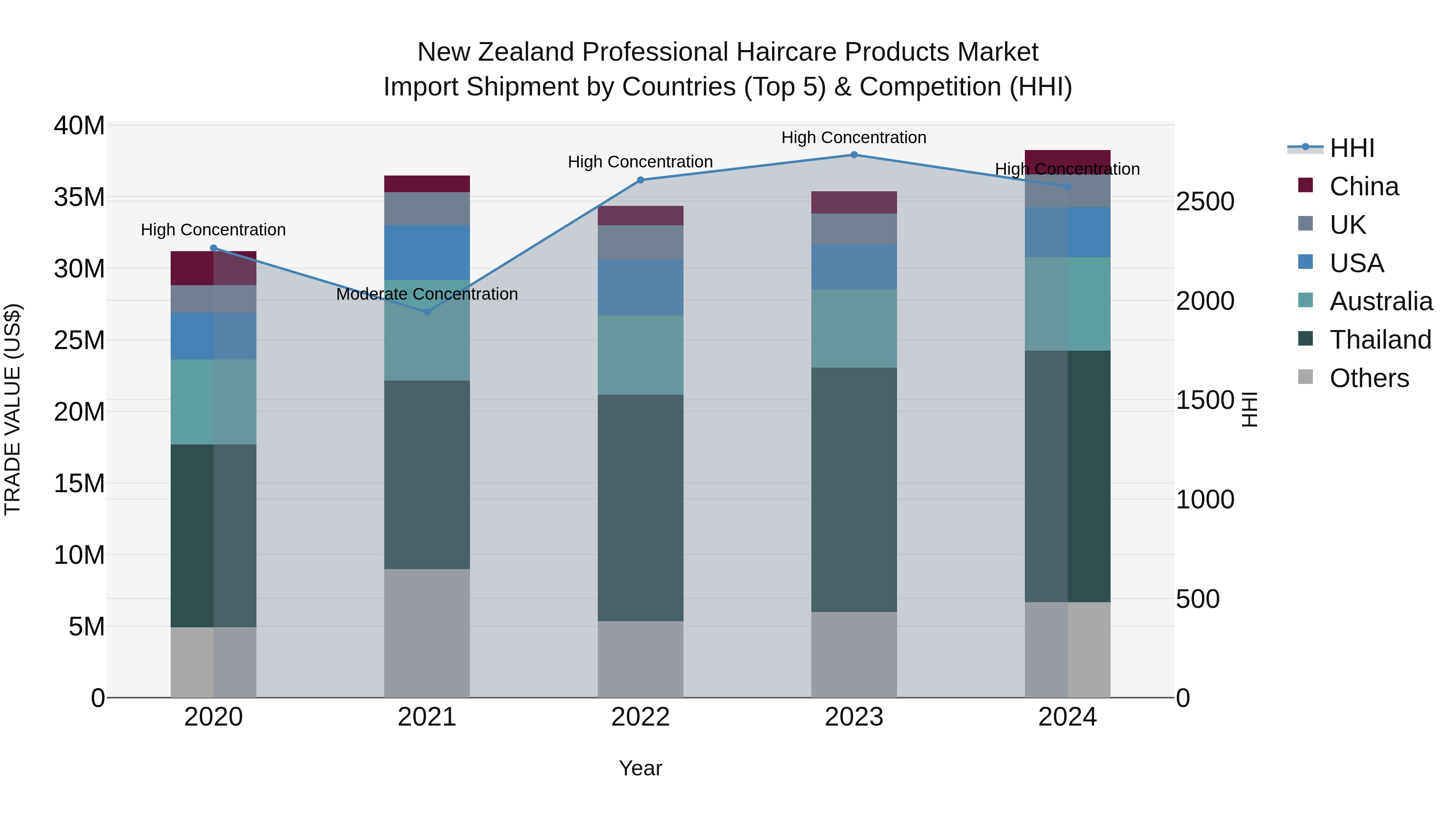 New Zealand Professional Haircare Products Market Top 5 Importing Countries and Market Competition (HHI) Analysis