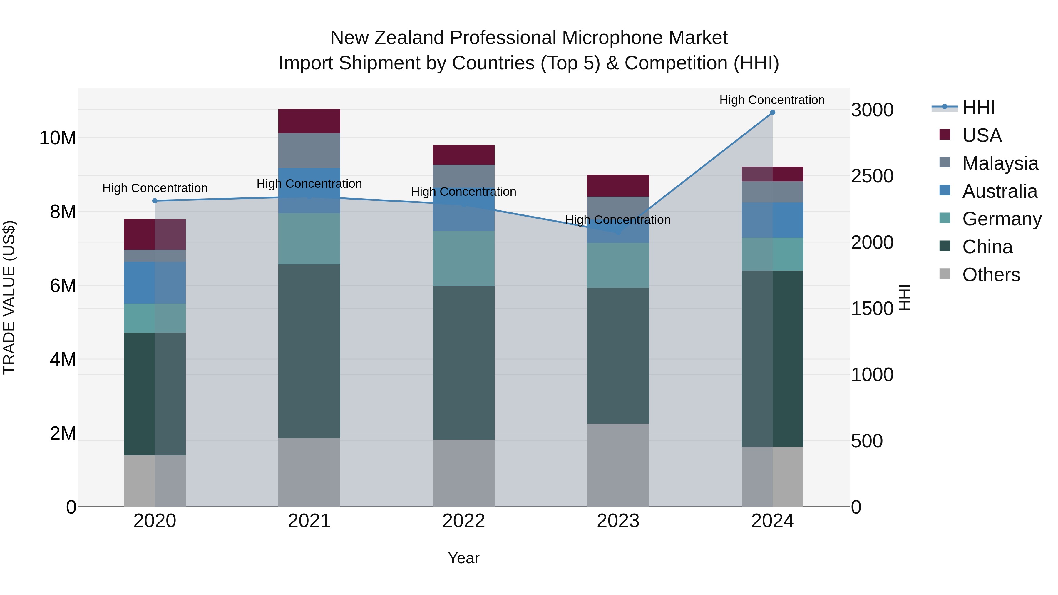 New Zealand Professional Microphone Market Top 5 Importing Countries and Market Competition (HHI) Analysis