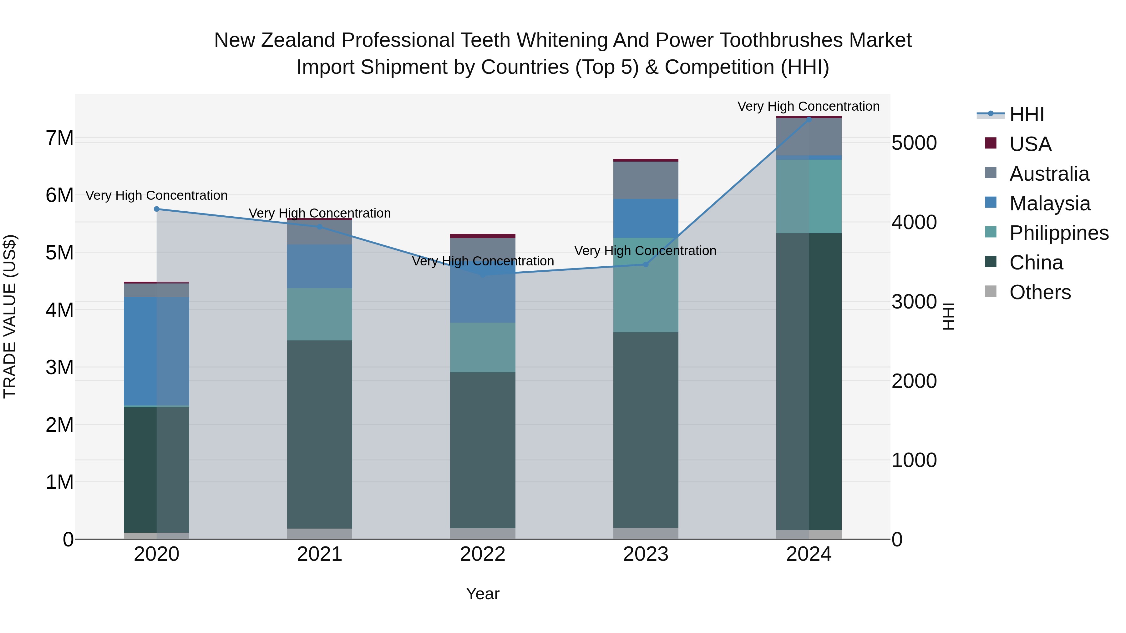 New Zealand Professional Teeth Whitening and Power Toothbrushes Market Top 5 Importing Countries and Market Competition (HHI) Analysis