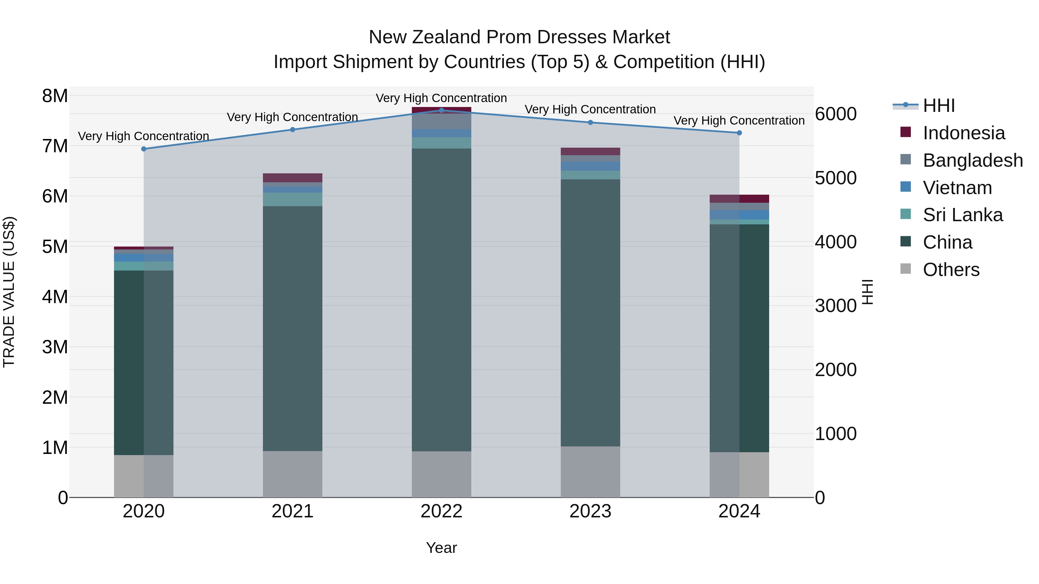 New Zealand Prom Dresses Market Top 5 Importing Countries and Market Competition (HHI) Analysis