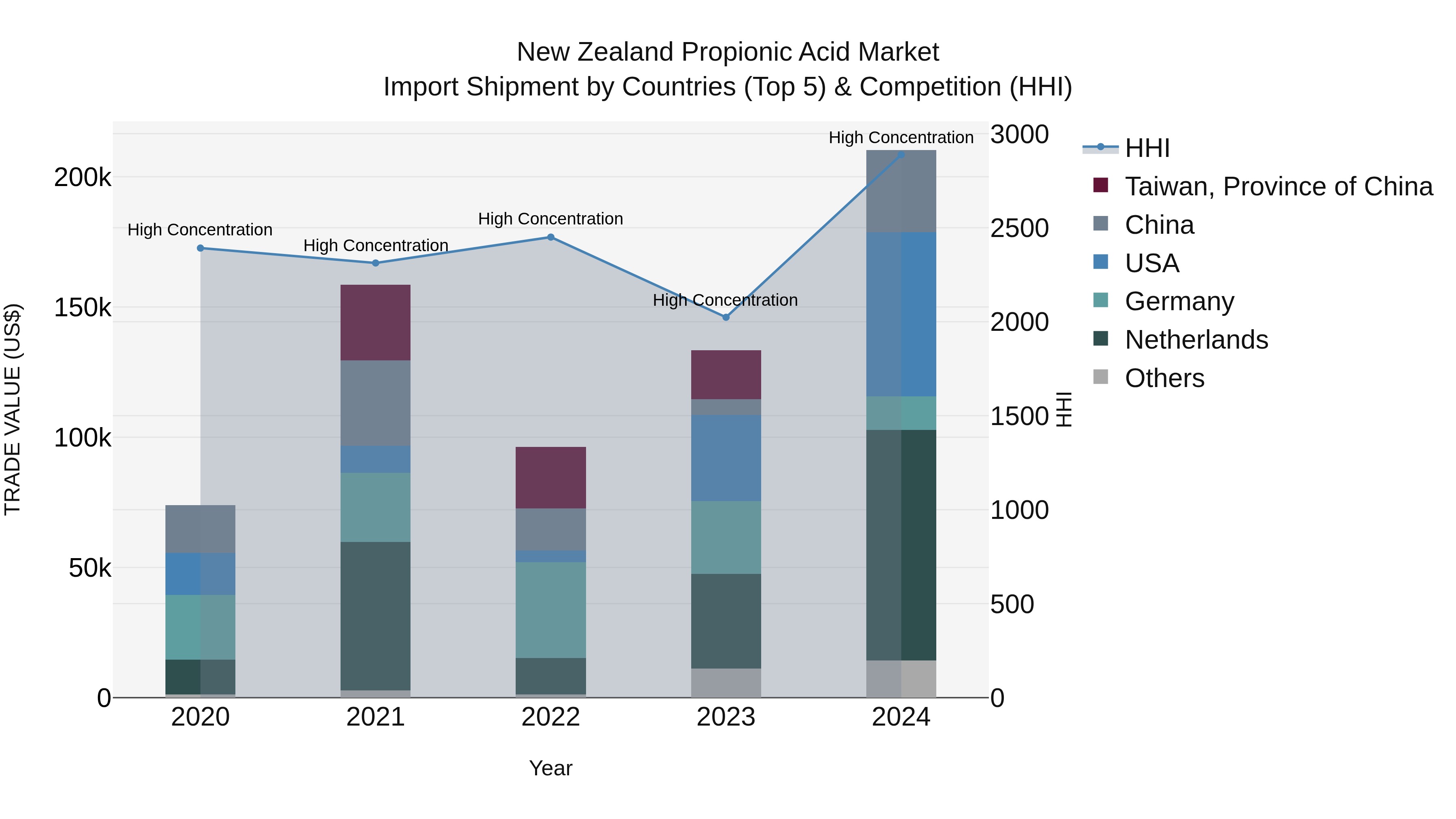 New Zealand Propionic Acid Market Top 5 Importing Countries and Market Competition (HHI) Analysis
