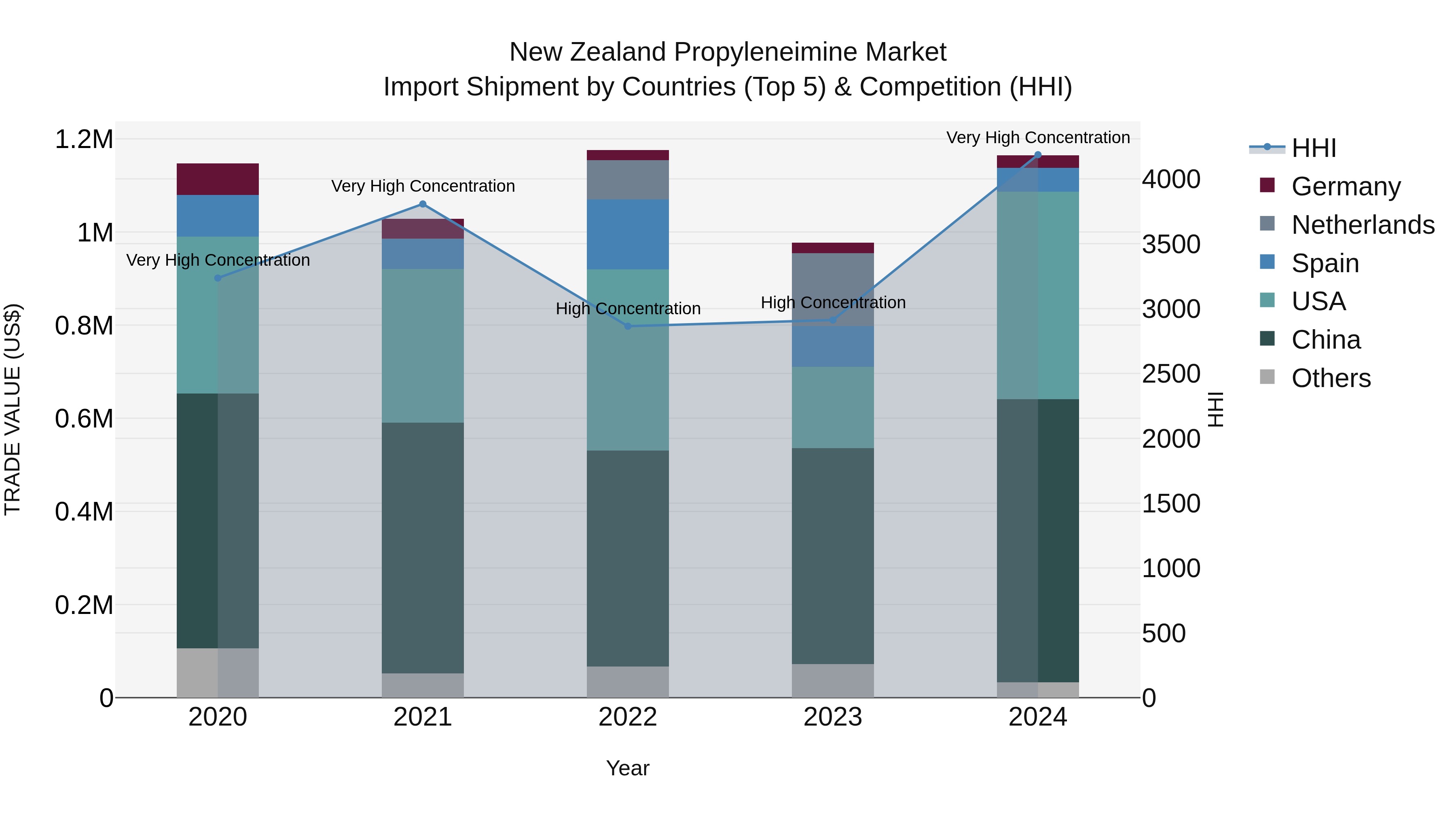 New Zealand Propyleneimine Market Top 5 Importing Countries and Market Competition (HHI) Analysis