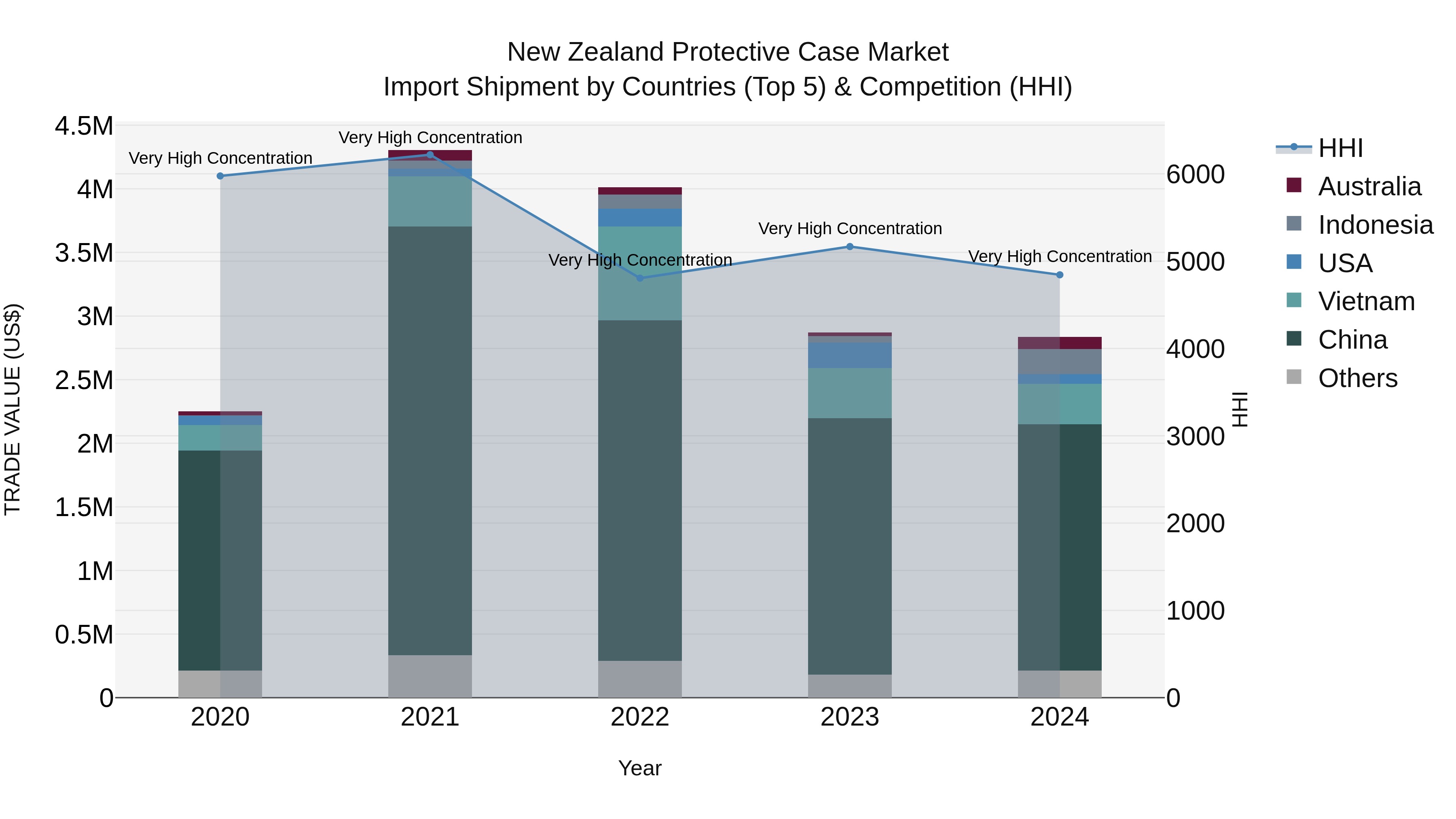 New Zealand Protective Case Market Top 5 Importing Countries and Market Competition (HHI) Analysis