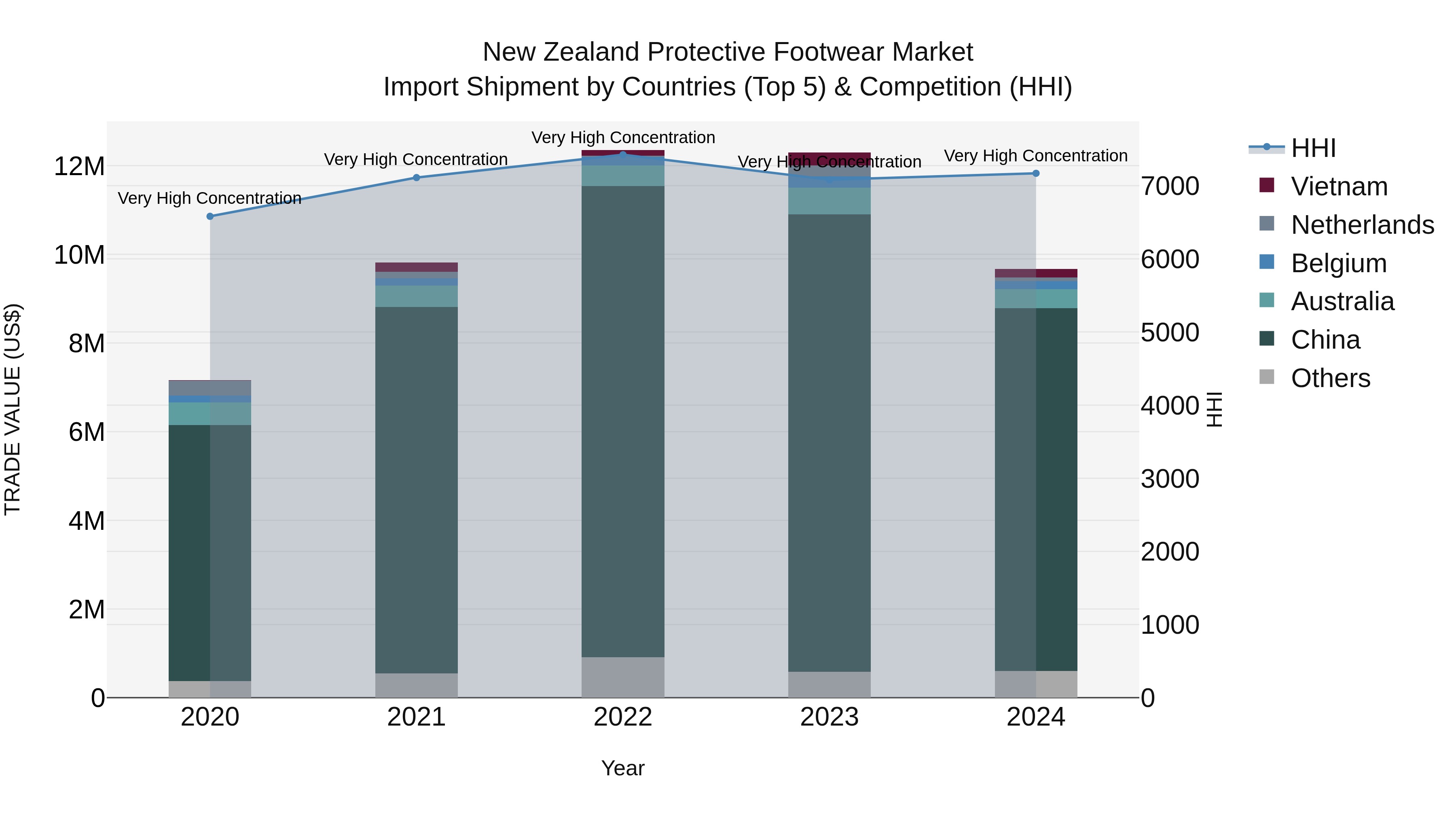 New Zealand Protective Footwear Market Top 5 Importing Countries and Market Competition (HHI) Analysis