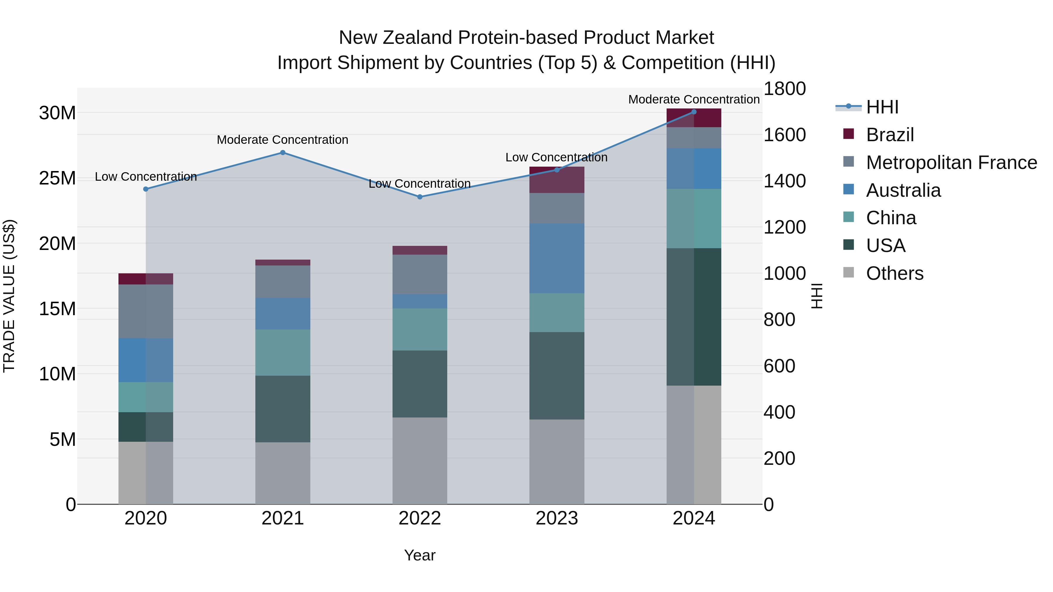 New Zealand Protein-based Product Market Top 5 Importing Countries and Market Competition (HHI) Analysis