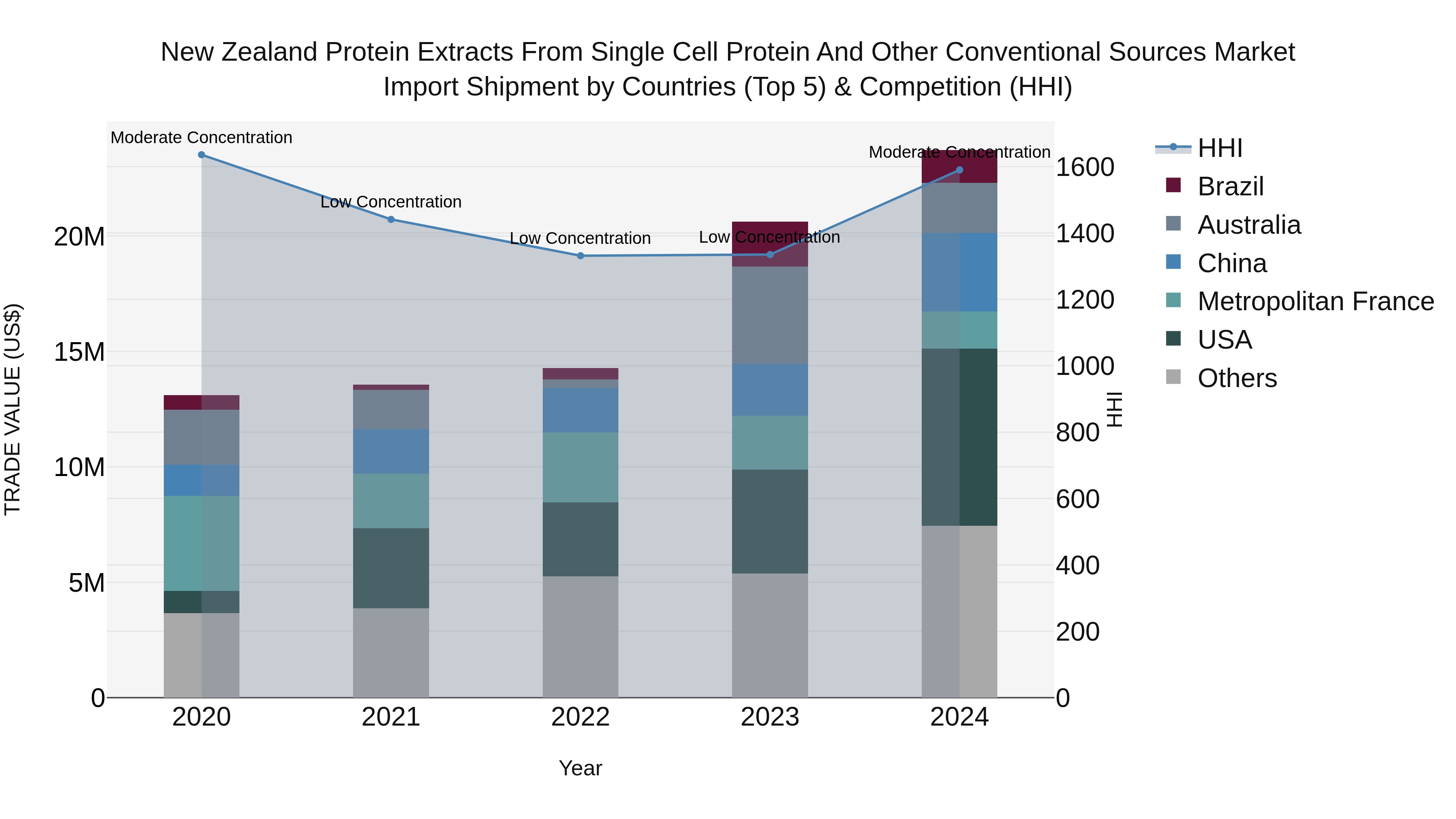 New Zealand Protein Extracts From Single Cell Protein and Other Conventional Sources Market Top 5 Importing Countries and Market Competition (HHI) Analysis