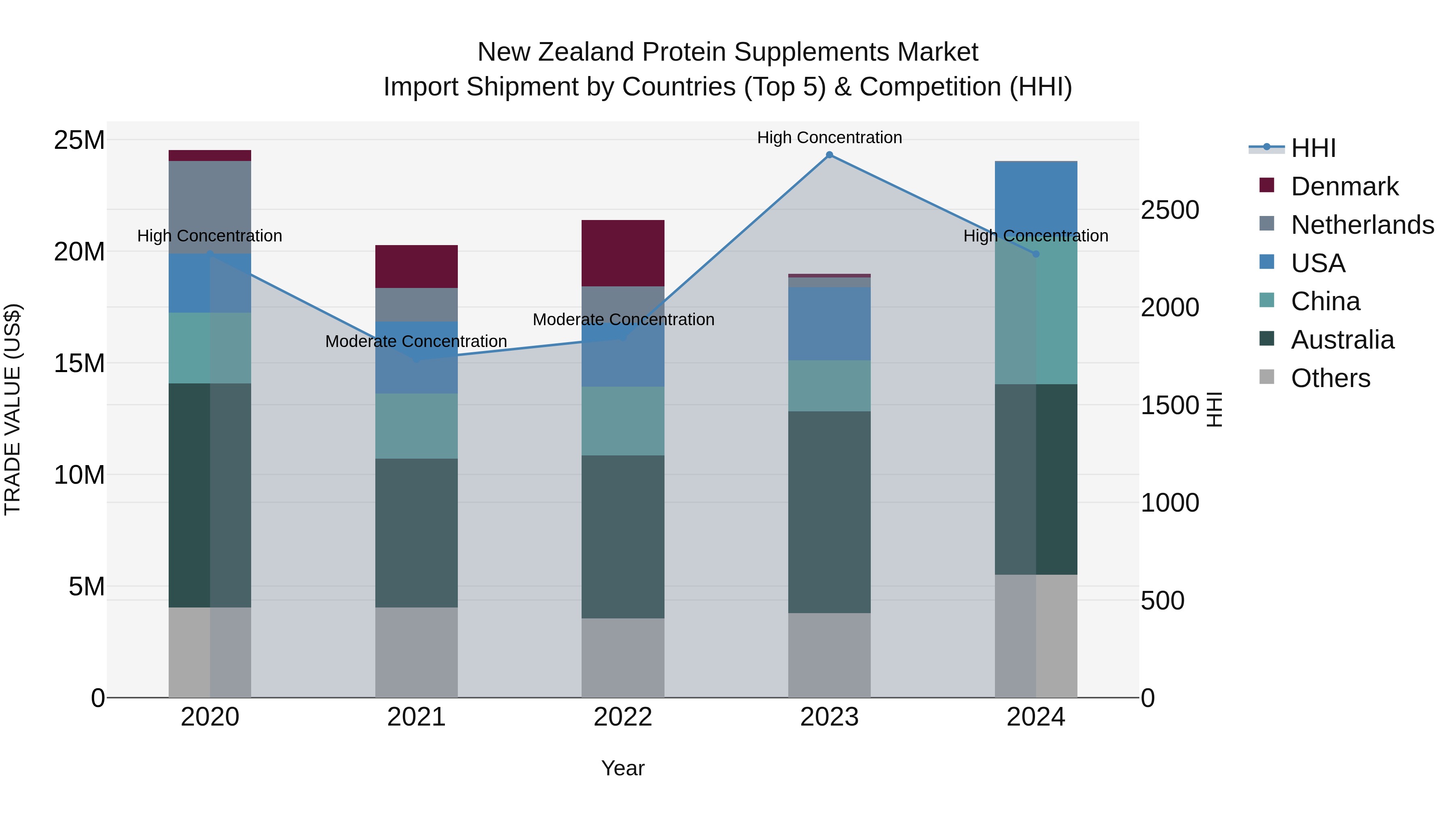 New Zealand Protein Supplements Market Top 5 Importing Countries and Market Competition (HHI) Analysis