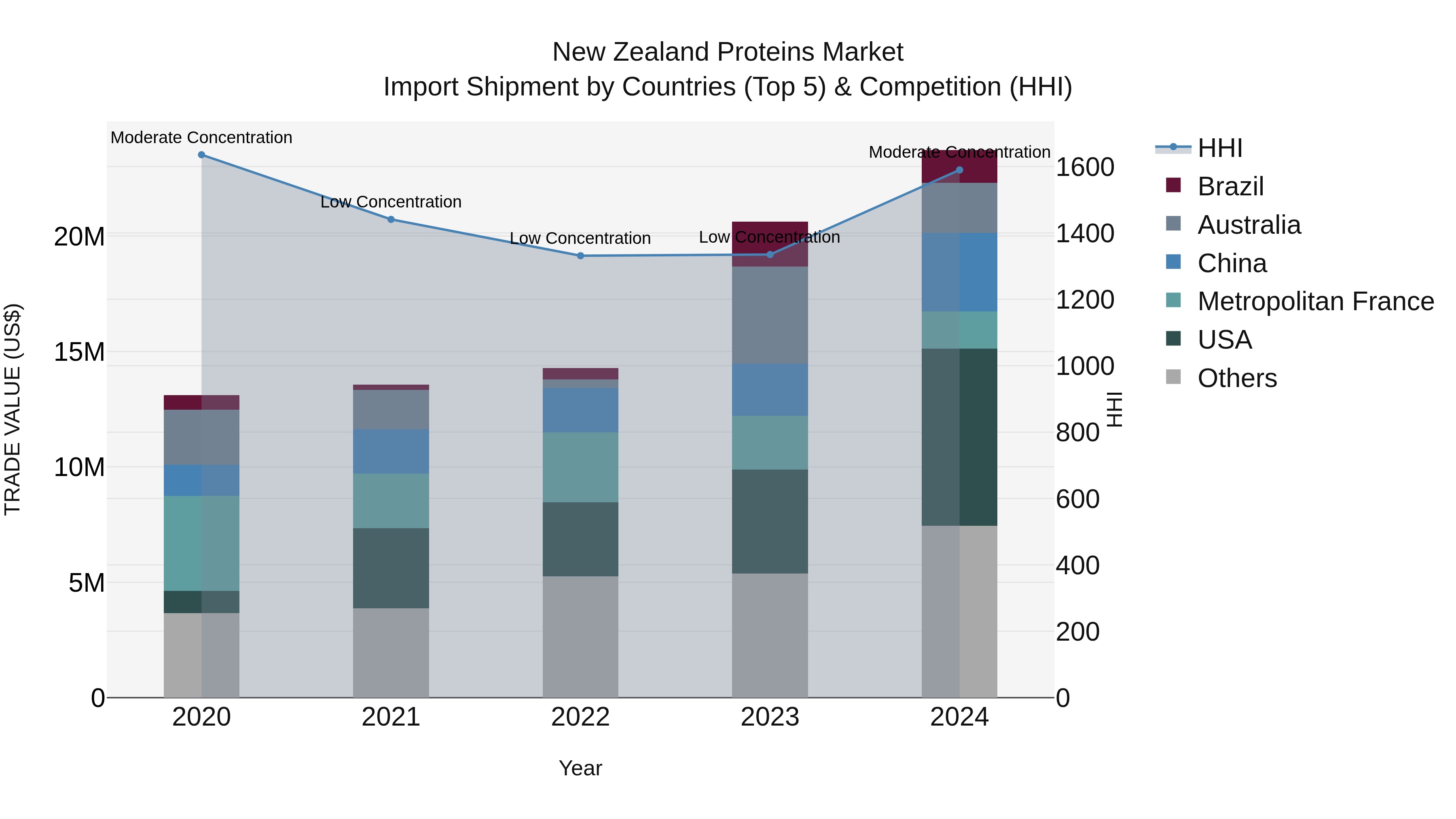 New Zealand Proteins Market Top 5 Importing Countries and Market Competition (HHI) Analysis