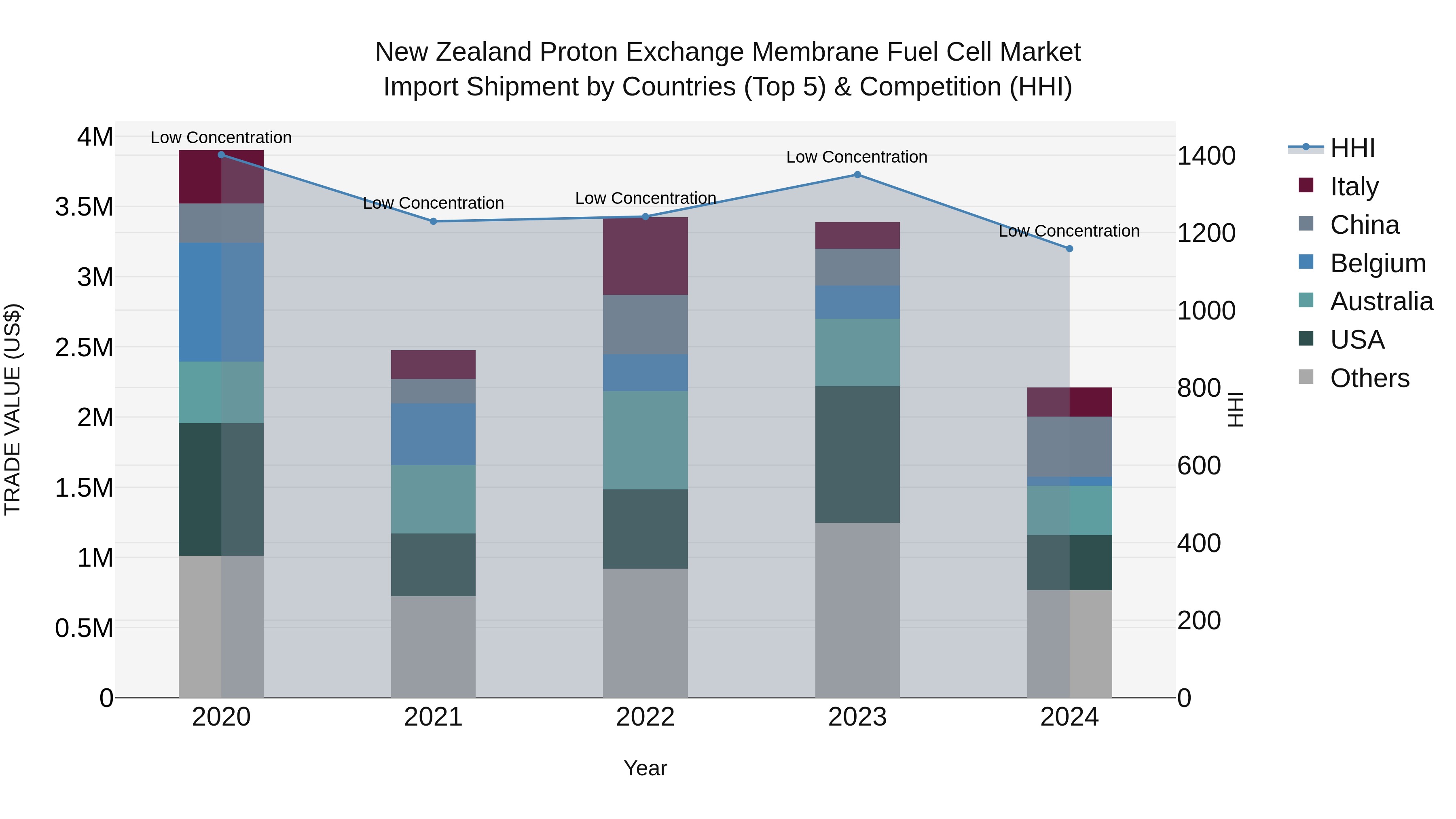 New Zealand Proton Exchange Membrane Fuel Cell Market Top 5 Importing Countries and Market Competition (HHI) Analysis