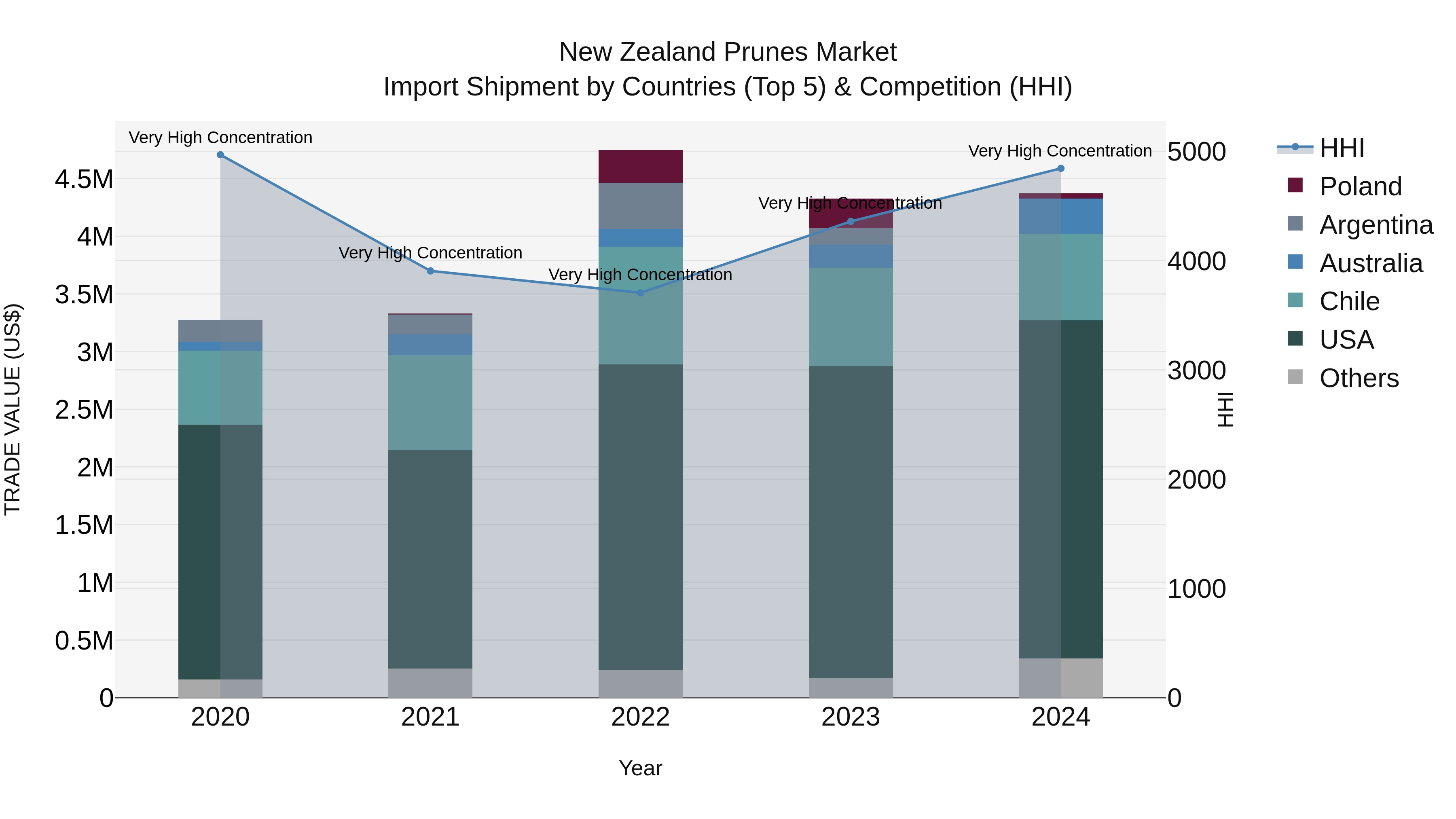 New Zealand Prunes Market Top 5 Importing Countries and Market Competition (HHI) Analysis