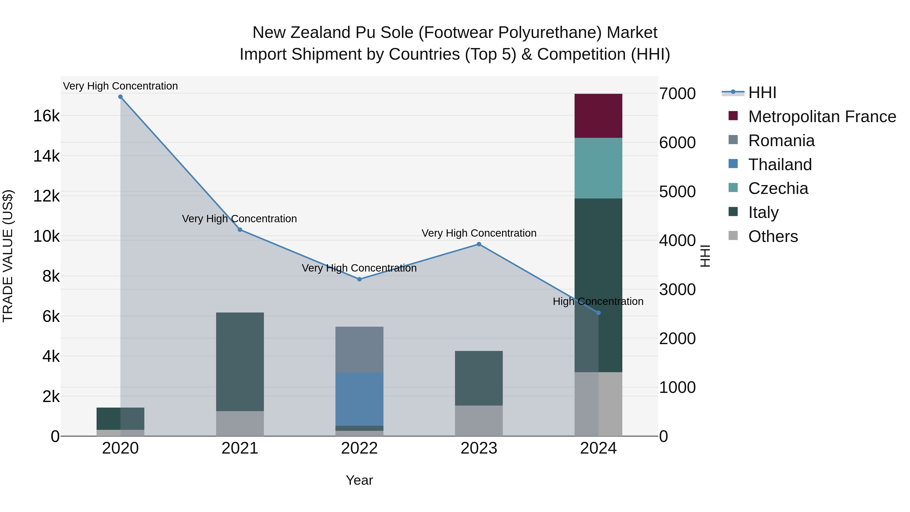 New Zealand Pu Sole (Footwear Polyurethane) Market Top 5 Importing Countries and Market Competition (HHI) Analysis