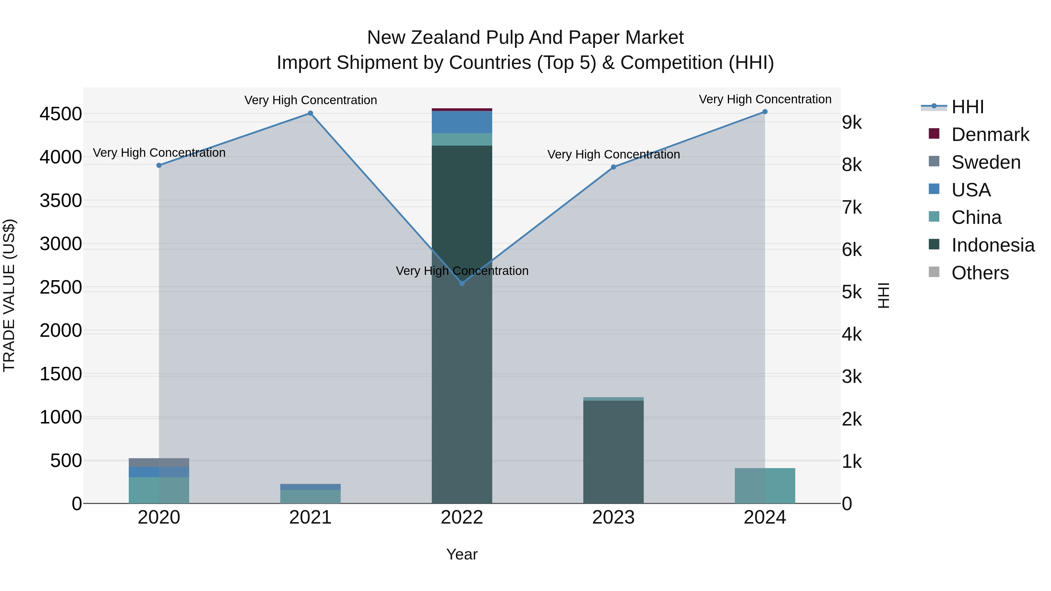 New Zealand Pulp and Paper Market Top 5 Importing Countries and Market Competition (HHI) Analysis