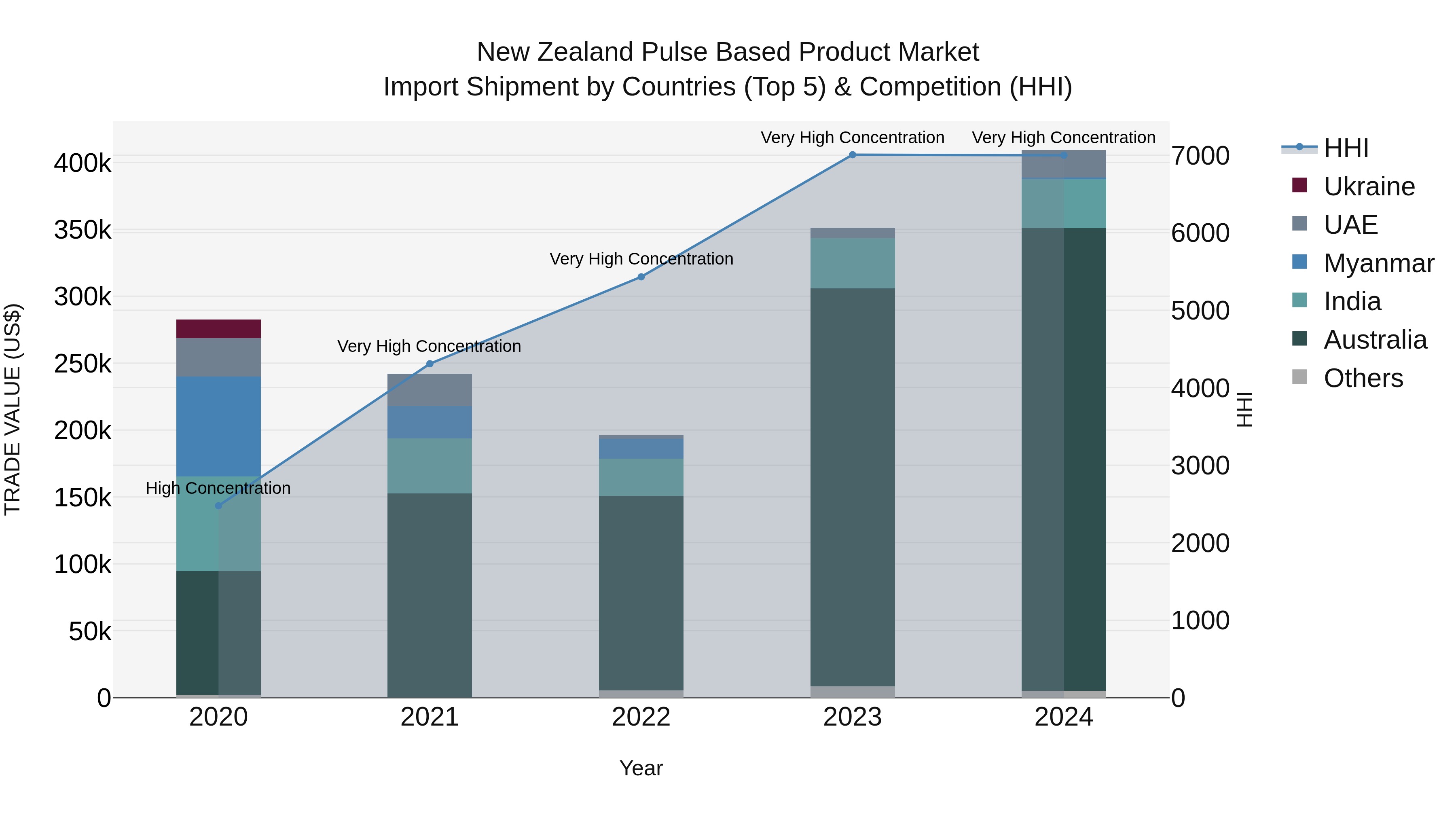 New Zealand Pulse Based Product Market Top 5 Importing Countries and Market Competition (HHI) Analysis