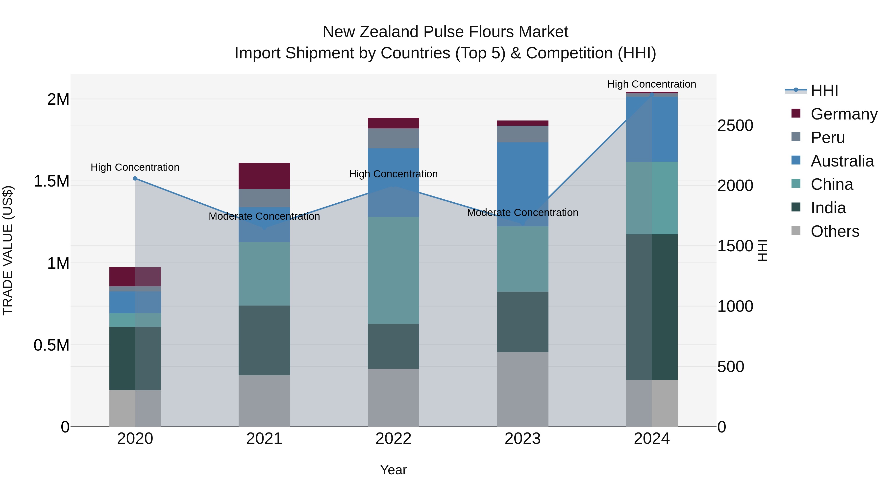 New Zealand Pulse Flours Market Top 5 Importing Countries and Market Competition (HHI) Analysis